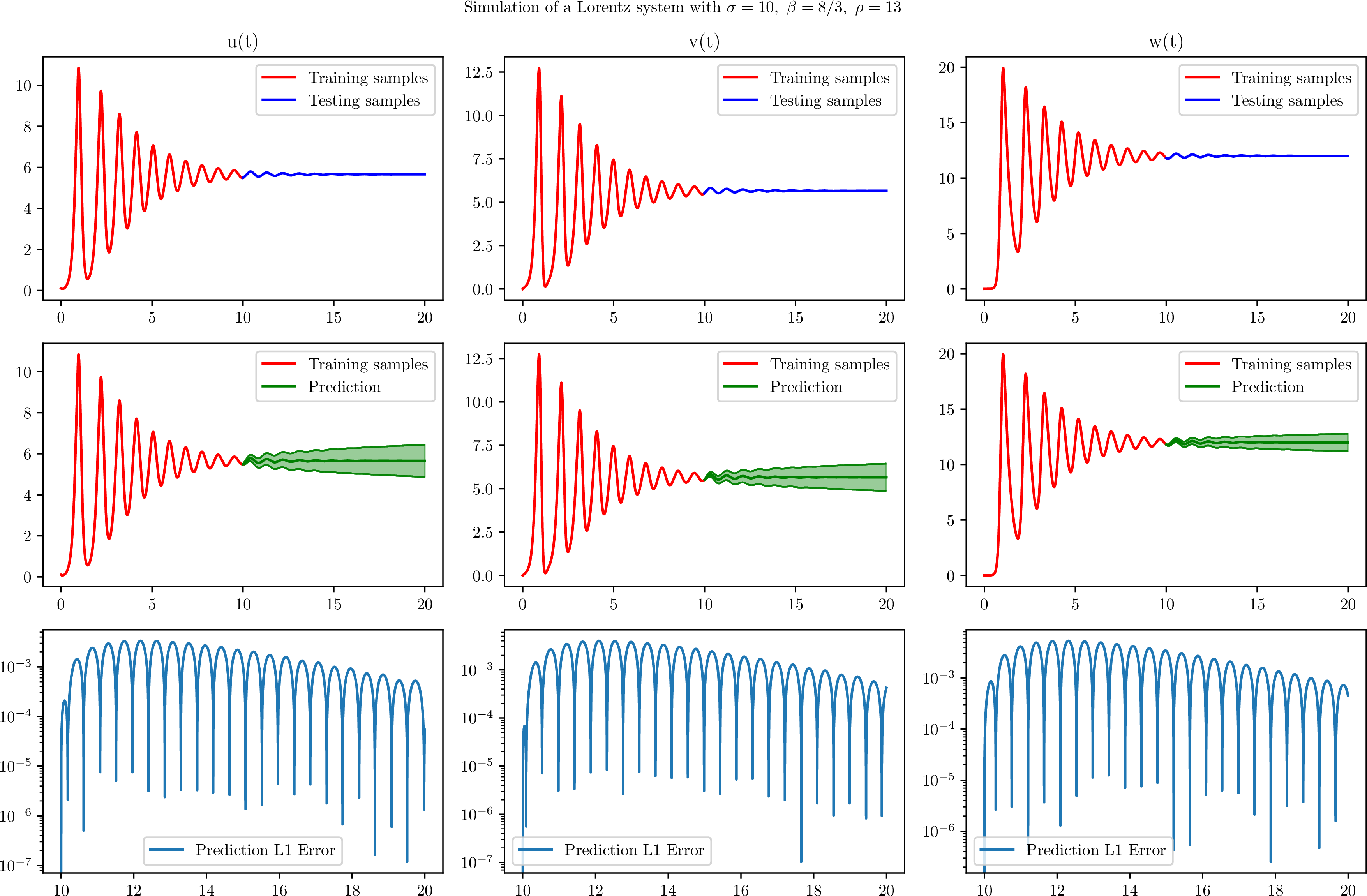 Figure 7: Simulation of a Lorenz system. The error is computed with respect to the mean of the predictions. The bands represent the 95% confidence interval.
