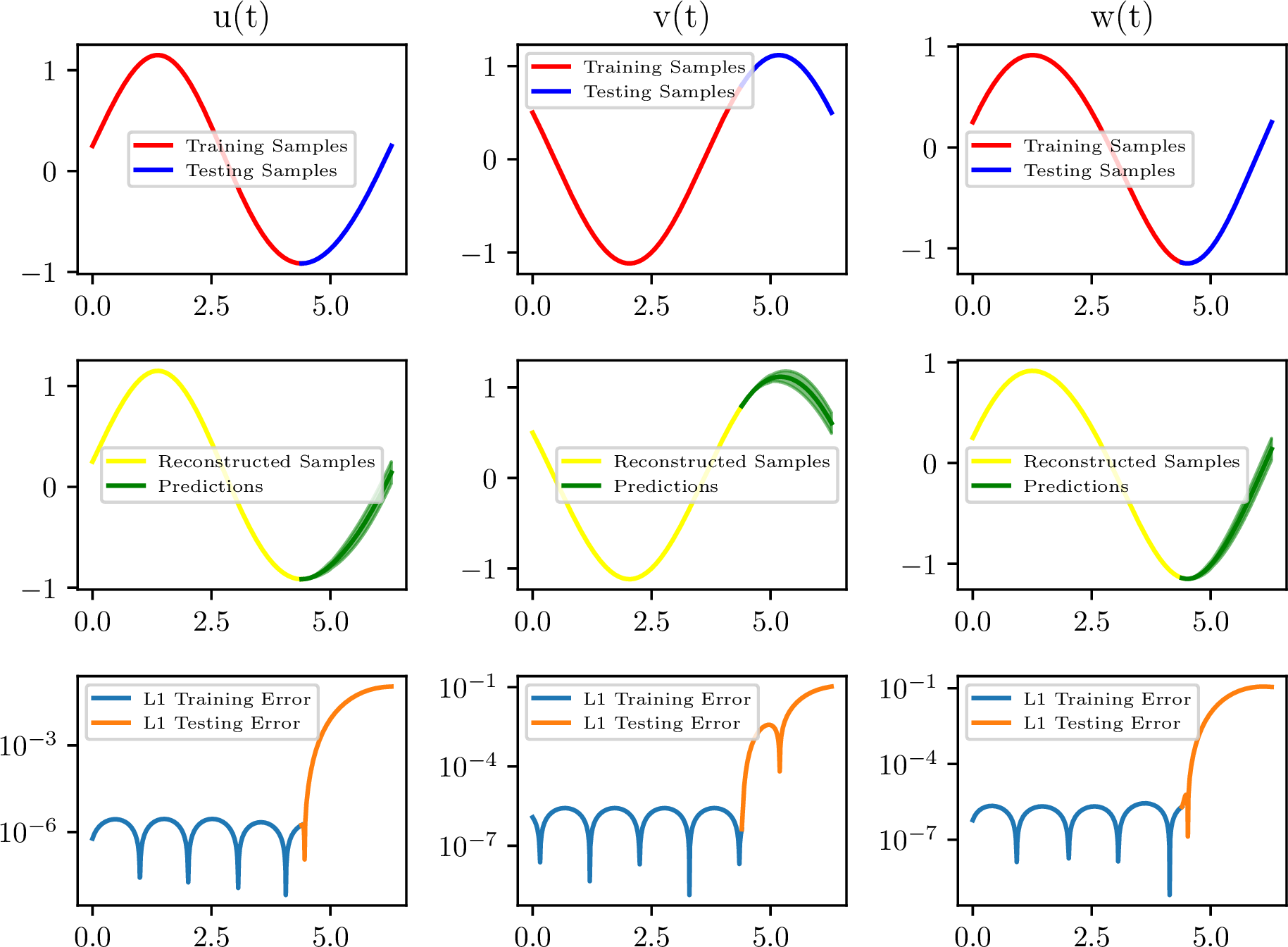Figure 8: Simulation of Eq. 5 . The error is computed with respect to the mean of the predictions. The bands represent the 95% confidence interval.