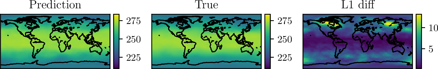 Figure 12: ERA5 temperature test case. Prediction at time step 99 of the QGPRODE with confidence bounds and the true value.