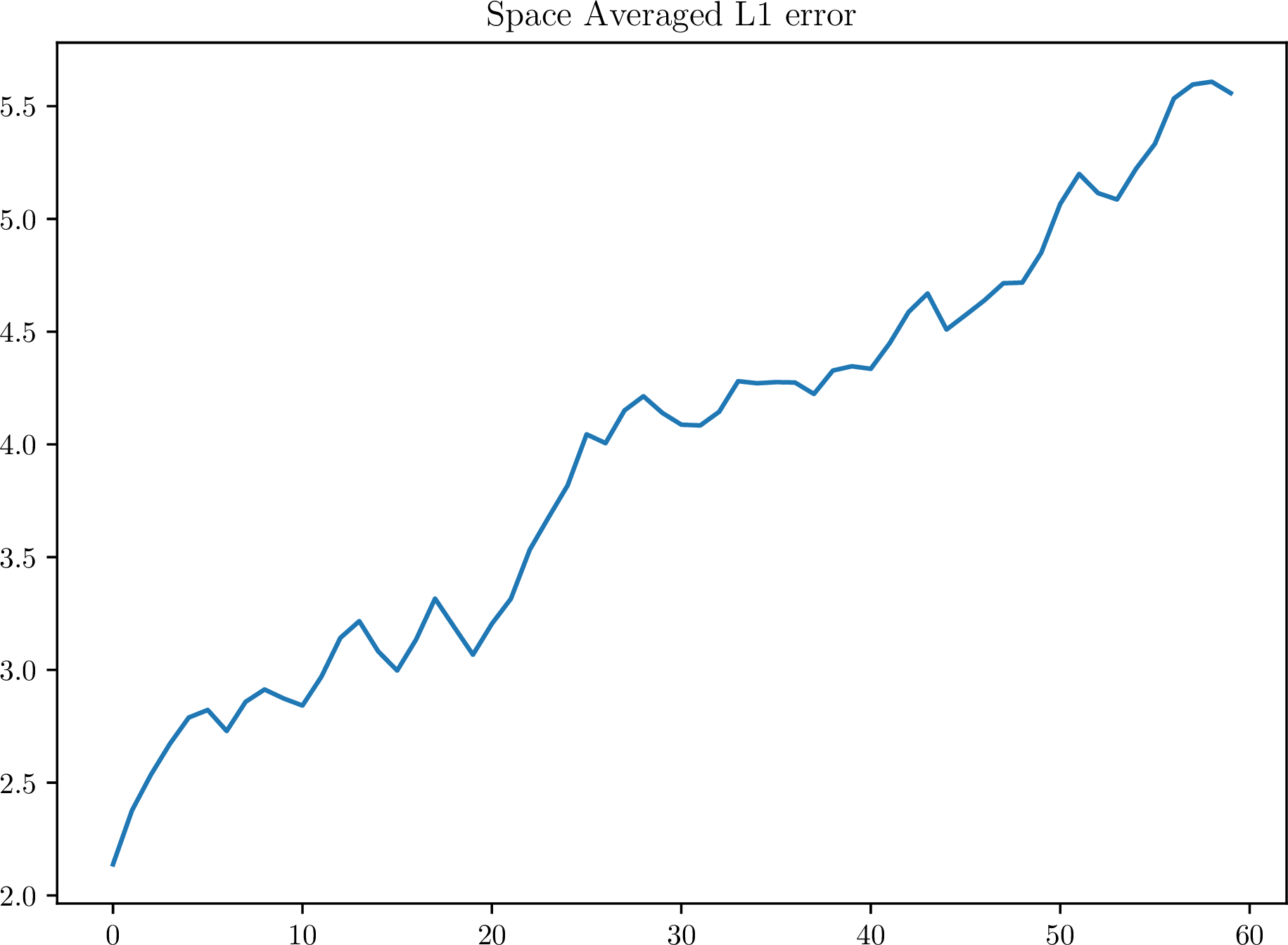 Figure 14: ERA5 temperature test case. Space-Averaged Absolute Value Difference between the QGPRODE dynamics and the True dynamics.