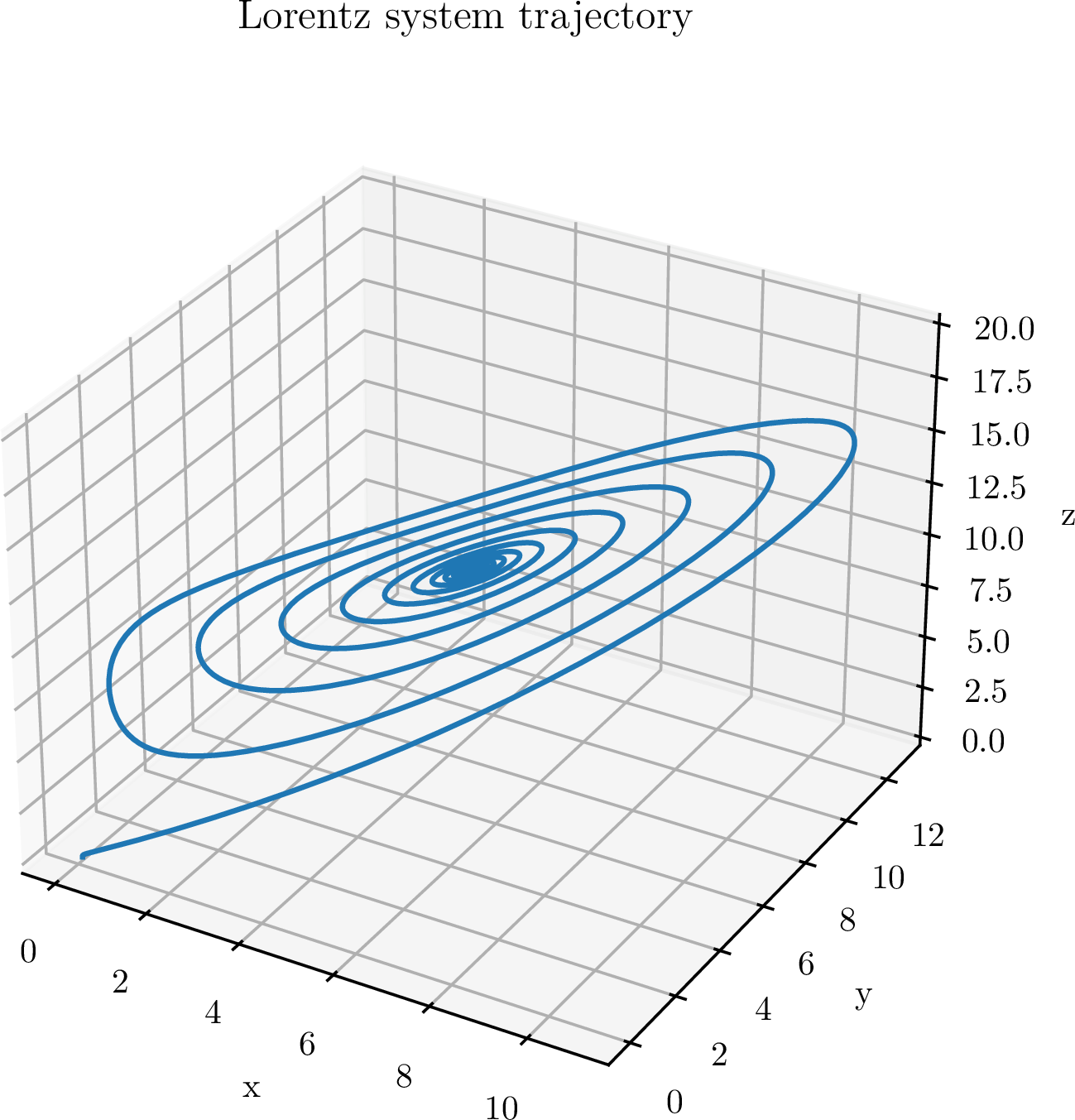 Figure 6: Trajectory of the Lorentz system given by Eq. 4 .