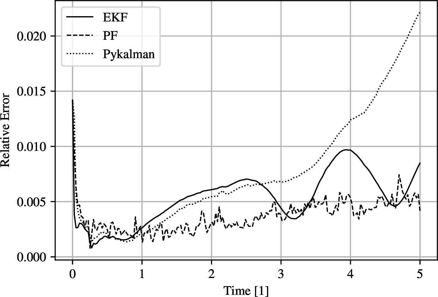 Figure 4: Relative error 12 over time for the EKF, PF and UKF (Pykalman) for an in-silico LS in the three-dimensional vortex.