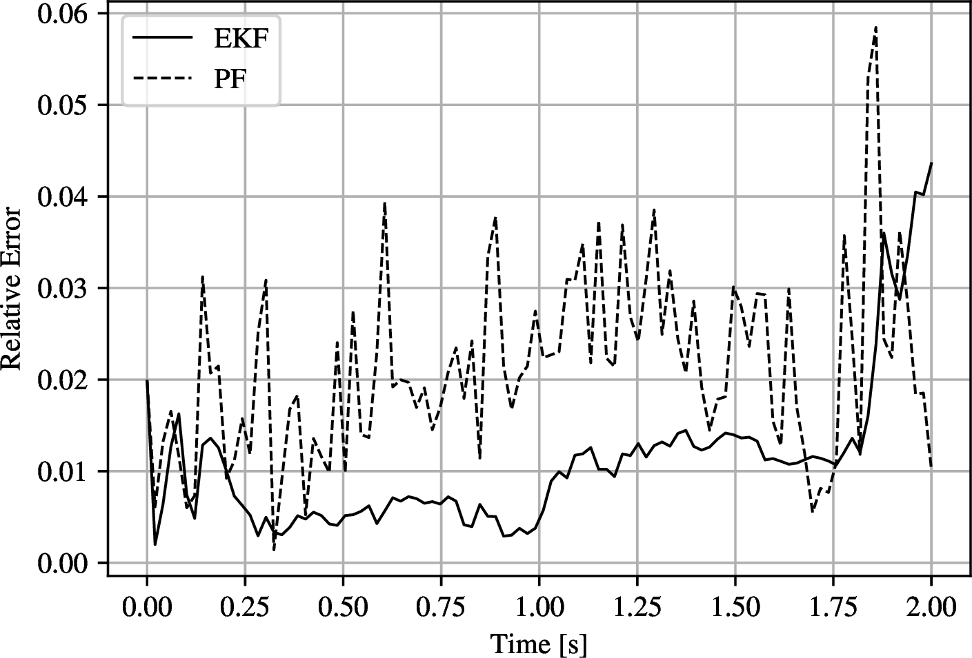 Figure 5: Relative Euclidean error 12 over time for the extended Kalman filter and particle filter (PF) for an in-silico LS in the lab-scale STR.