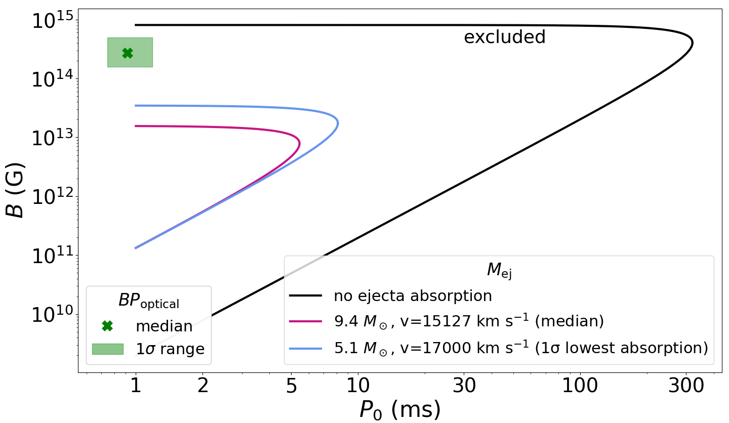Figure 5: Excluded pulsar/magnetar parameter space for three cases: negligible ejecta absorption (black), ejecta properties corresponding to the best-fit M_{\rm ej} and v_{\rm ej} inferred from optical data for SN 2018bsz (magenta; [11]), and a minimum-absorption scenario defined by the lowest M_{\rm ej} and highest v_{\rm ej} within the 1\sigma confidence intervals (blue; [11]). All lines are derived from the XMM luminosity limit in 2–10 keV assuming the average Cont.A. The black line is derived from the pulsar models in Equations 1 –3 , and the others are based on ionization breakout following Equations 1 and 4 of [36]. The green cross shows the BP_{\rm optical}, and the green box the corresponding 1\sigma spread.