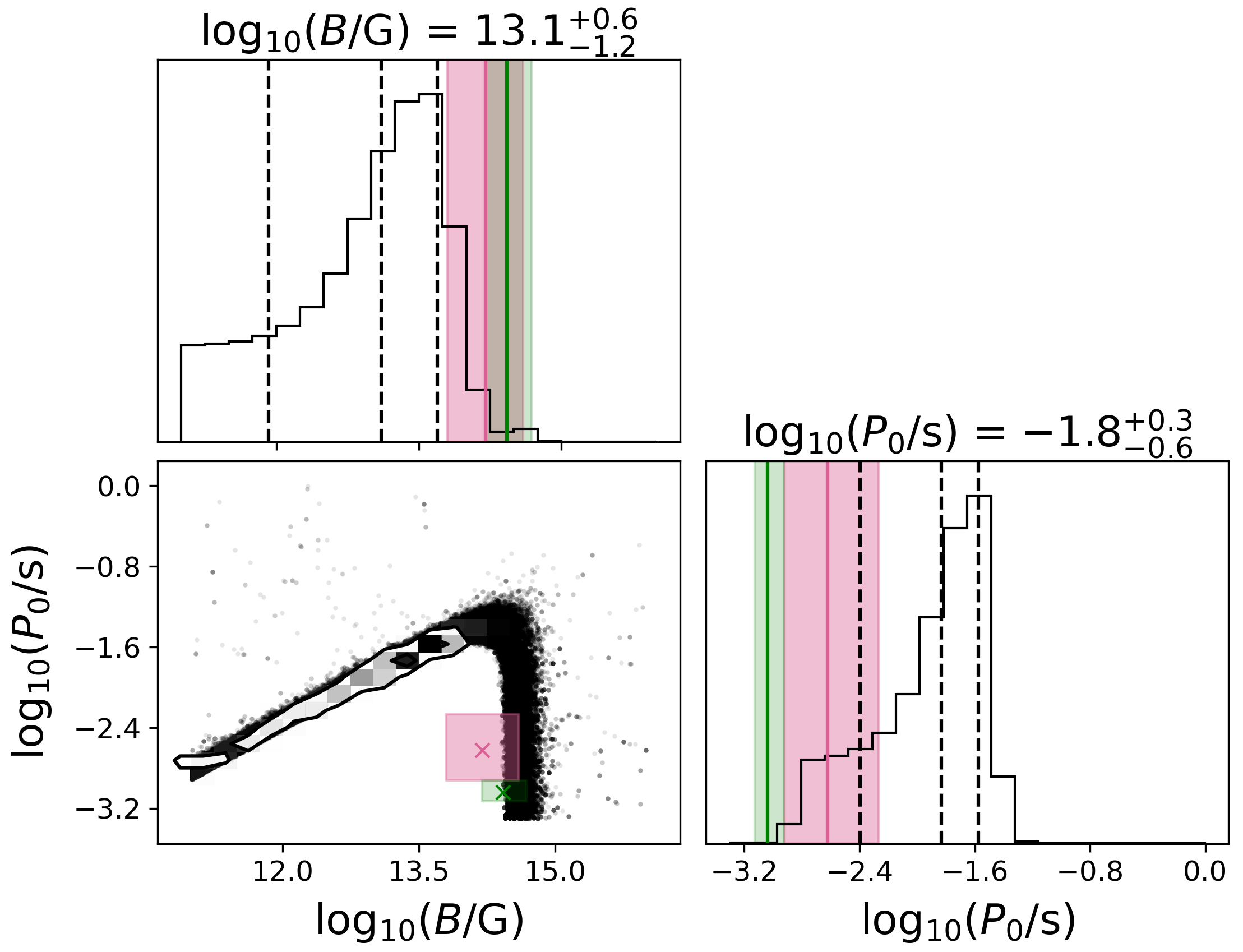 Figure 4: Corner plot of the MCMC run for B and P_0. The black dashed lines in the top left and bottom right show the median and 1\sigma ranges for the best fit parameters, which are given at the top of respective histogram. The contour lines in the bottom left panel represent 1\sigma and 2\sigma. The green regions correspond to BP_{\rm optical} with 1\sigma distribution and best-fit optical values marked as a dark-green cross and lines. The pink lines and shaded regions correspond to the median B and P_0 with corresponding 1\sigma distribution from the results of the full sample of 262 SLSNe by [11].