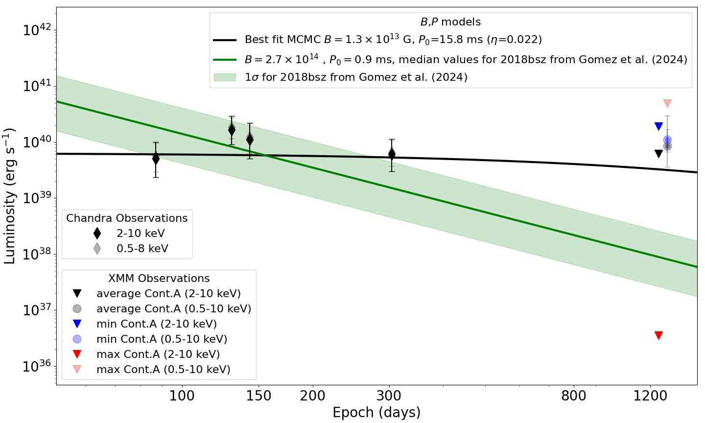 Figure 3: Magnetar evolution models compared with observational data. The black solid line shows the best-fitted B and P_0 with fixed \eta from the MCMC fit. The green line and shaded region show the pulsar model with best-fit values of B and P_0 for the optical light curve fit of SN 2018bsz from [11]. The diamonds are the power-law luminosities from Chandra and the triangles (3\sigma upper limits) and dots (detections) are from XMM. All error bars represent 90% uncertainty. Three different colors (black, blue and red) are shown for the XMM results and correspond to the average, min Cont.A and max Cont.A, respectively. The former limit was used in the magnetar fits. Finally, the solid colors are X-ray luminosities in the energy range 2–10 keV and the more transparent 0.5–8 keV for Chandra, and 0.5–10 keV for XMM. The 0.5–10 keV XMM data points have been shifted +60 days for visual clarity.