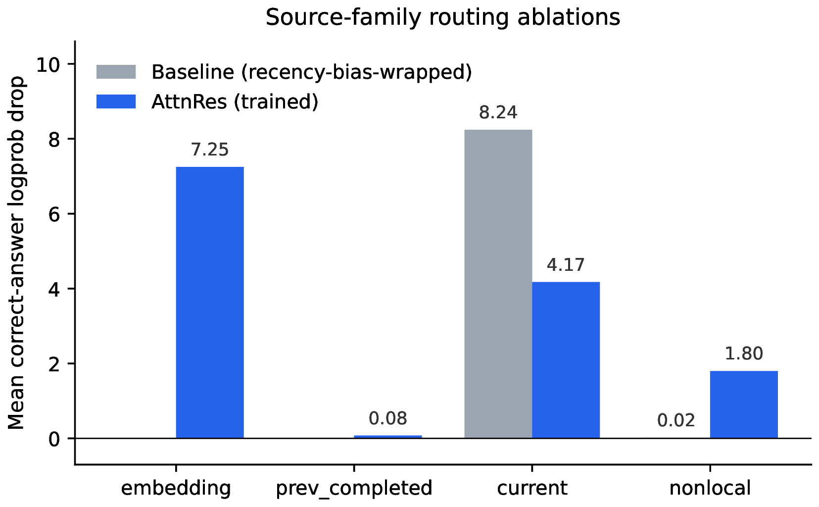 Figure 1: Source-family routing ablations: baseline (recency-bias-wrapped vanilla Qwen3) vs.Block AttnRes trained from scratch, on the same probe and the same data. Three families produce strong AttnRes-side effects with negligible baseline counterparts; a fourth carries routing mass but no causal weight.
