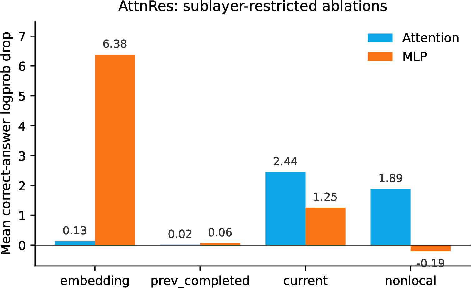 Figure 2: Sublayer-restricted routing ablations on the AttnRes checkpoint. embedding matters only through MLP; nonlocal only through attention; current through both, with attention larger; prev_completed through neither.
