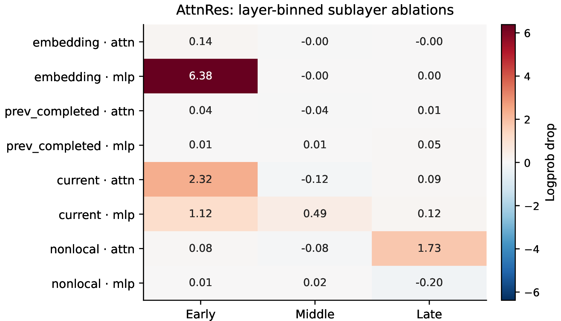 Figure 3: Layer-binned sublayer ablations on the AttnRes checkpoint as a heatmap. A small number of localised cells carry the primary causal signal.