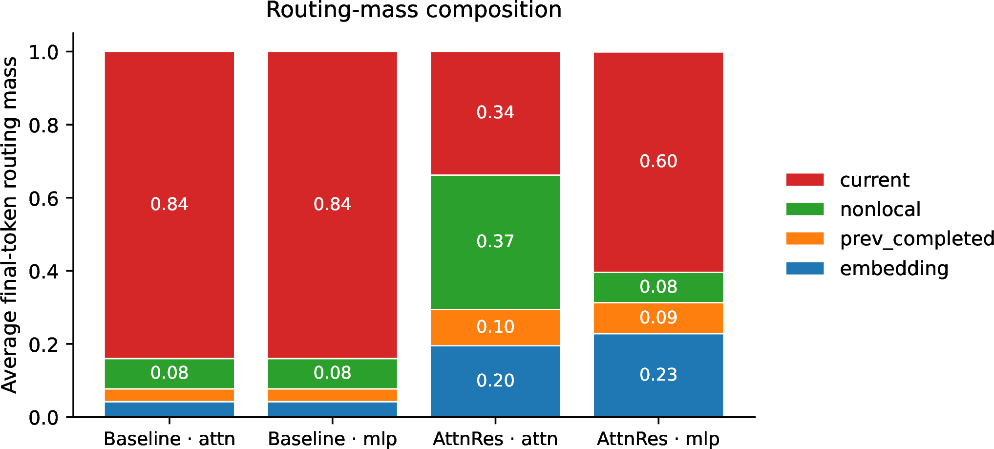 Figure 4: Routing-mass composition by sublayer. The baseline allocates \approx 0.84 to current in both sublayers; the AttnRes attention sublayer is broadly distributed with the largest slice on nonlocal, while the AttnRes MLP sublayer is current-heavy with non-trivial embedding and prev_completed slices.