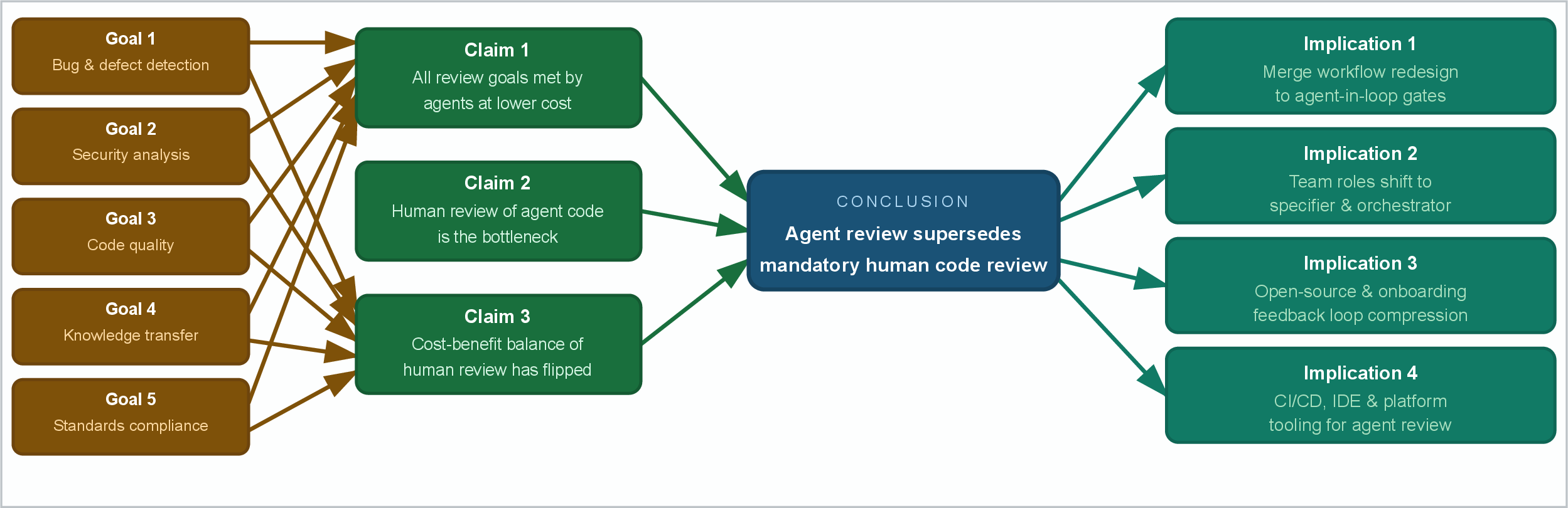 Figure 1: Argument map of the paper. Review goals support three claims that lead to the conclusion, which entails four implications for practice and tooling.