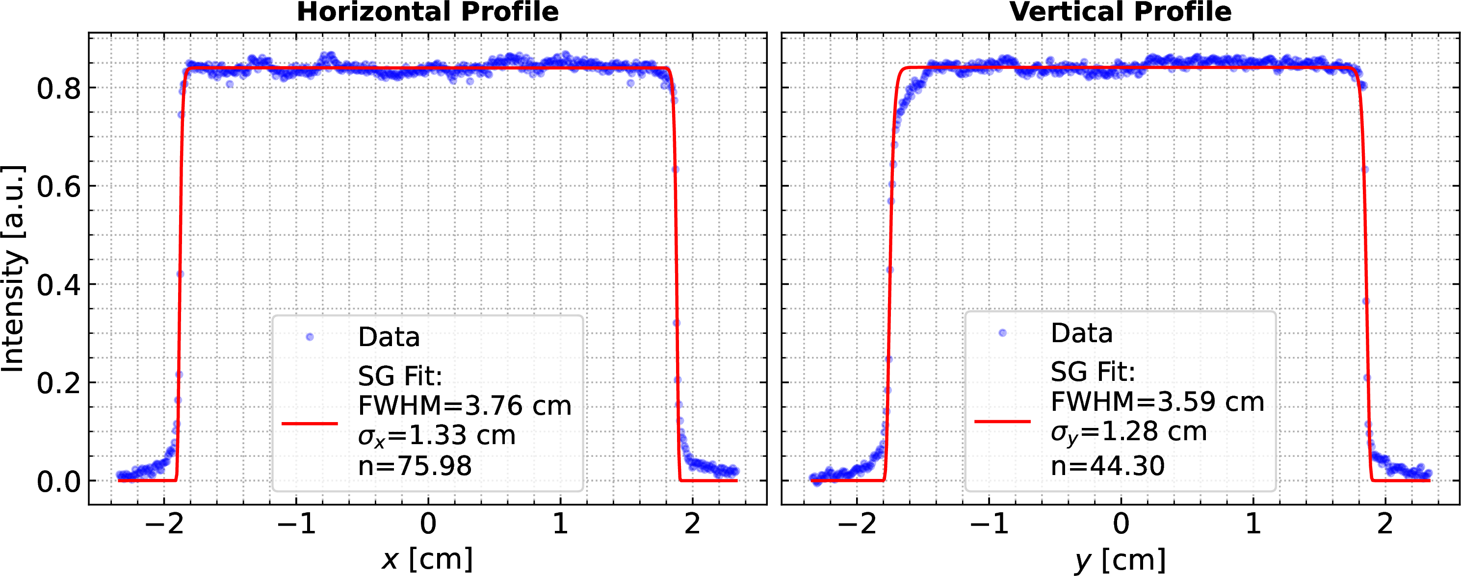 Figure 3: 1D scans of the intensity profile for an impinging laser pulse in the RCF fitted with a super-Gaussian function in the horizontal (x-axis) and vertical (y-axis) directions.