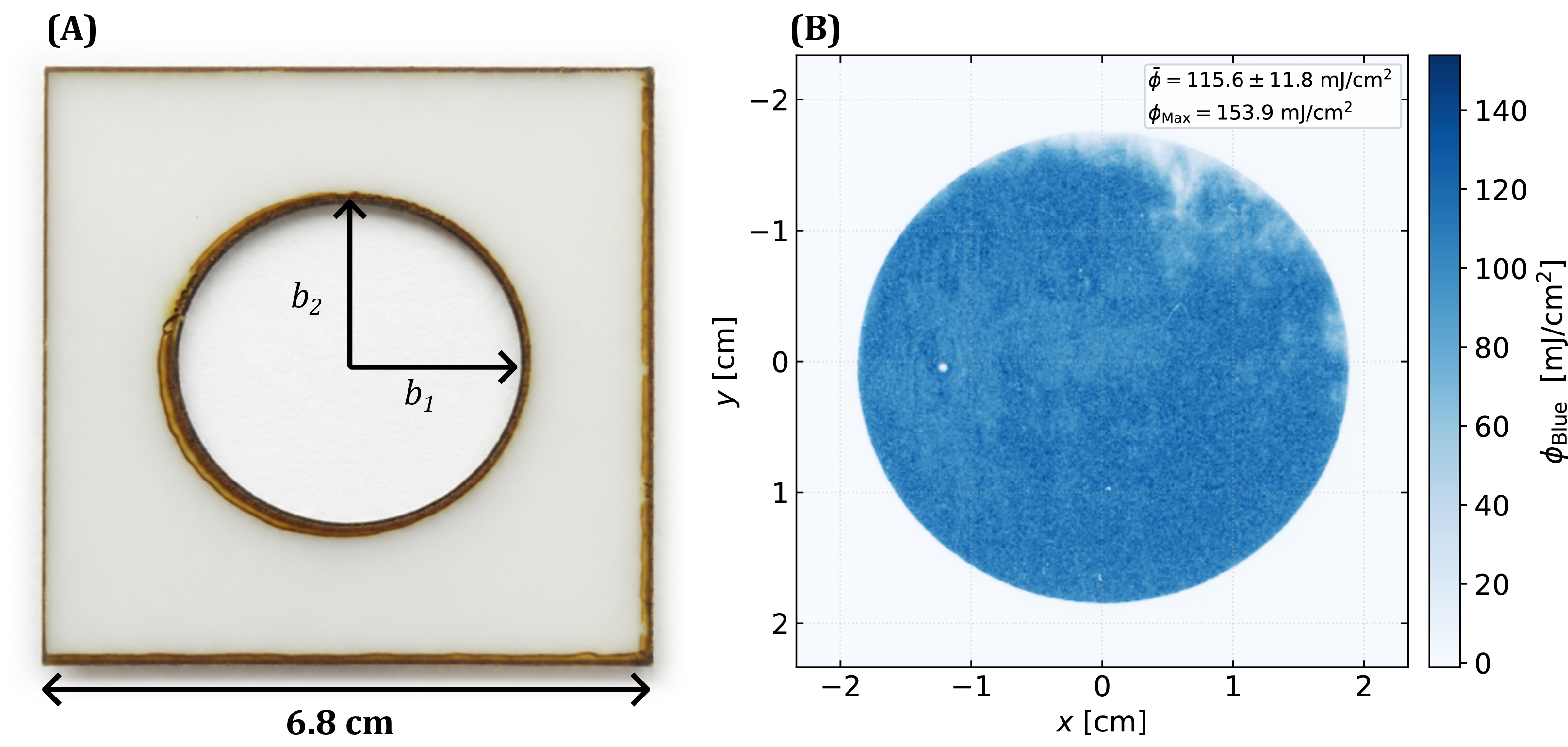Figure 2: (A) Spatial filtering mask used before the RCF for mapping the transverse fluence distribution, and later for the delay mask. (B) Transverse fluence distribution captured by irradiating EBT4 RCF placed behind the spatial filtering mask. The mean fluence \bar{\phi} was calculated from the mean netOD retrieved from the irradiated area of the scanned image, which corresponds to the actual area of the spatial filtering mask.