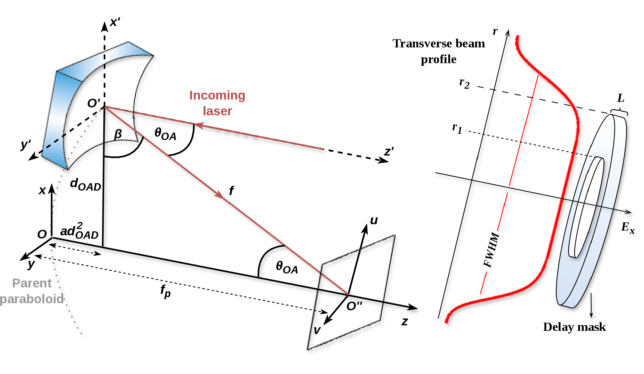 Figure 1: Schematic of the coordinate systems employed in the derivation of diffraction integrals for laser pulses focused by an OAP mirror. The right panel shows a close-up of the holed delay mask, which generates a two-pulse train, along with the incident laser pulse featuring a super-Gaussian transverse profile.