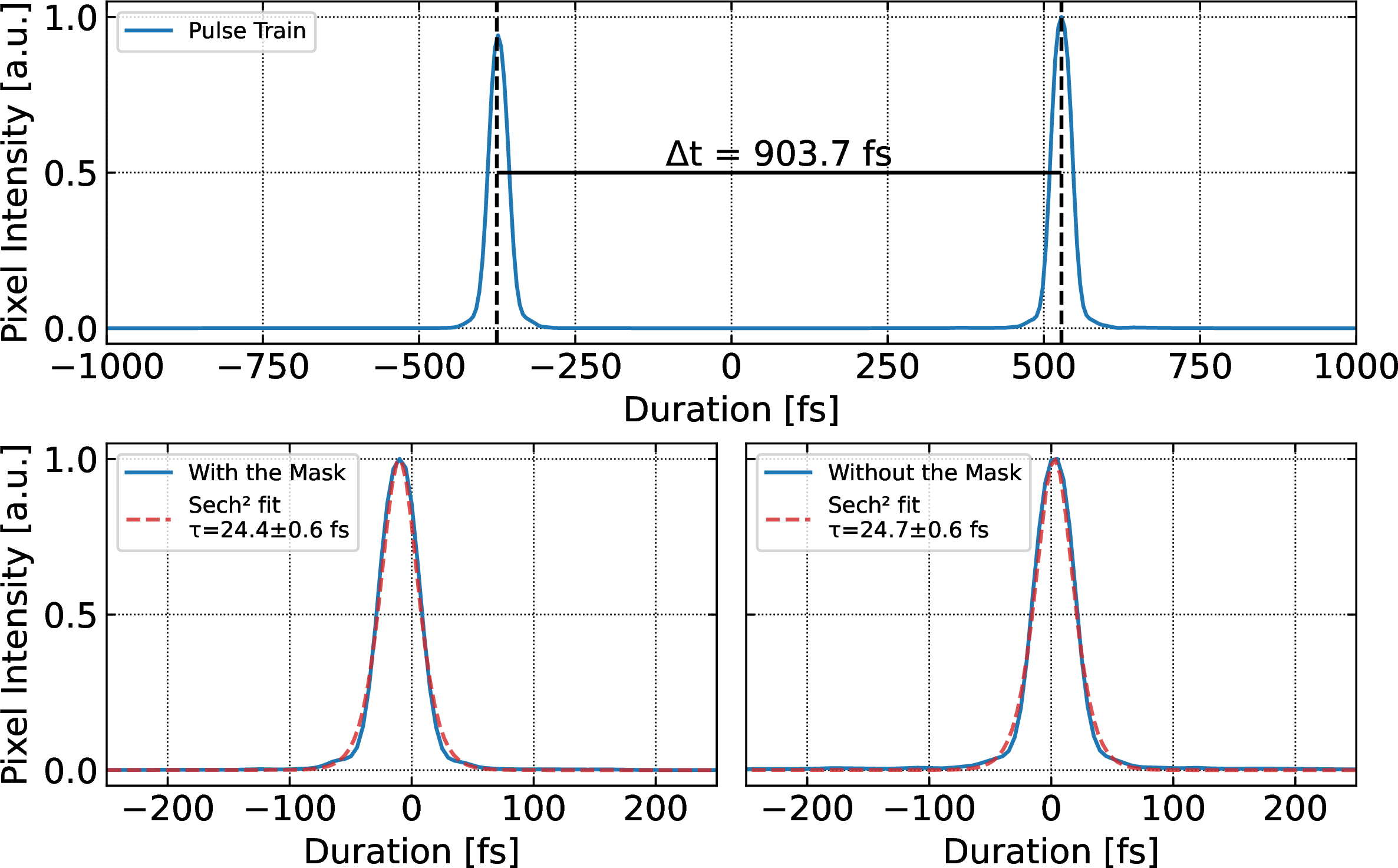Figure 7: Top row: Second-order autocorrelation traces showing the generation of two temporally separated pulses produced by the delay mask and an initial single pulse. Bottom row: Retrieved pulse-duration profiles for the case in which the laser pulse propagates through the delay mask and the reference case without the mask. No significant pulse broadening is observed, confirming negligible dispersion-induced elongation under the present experimental conditions.