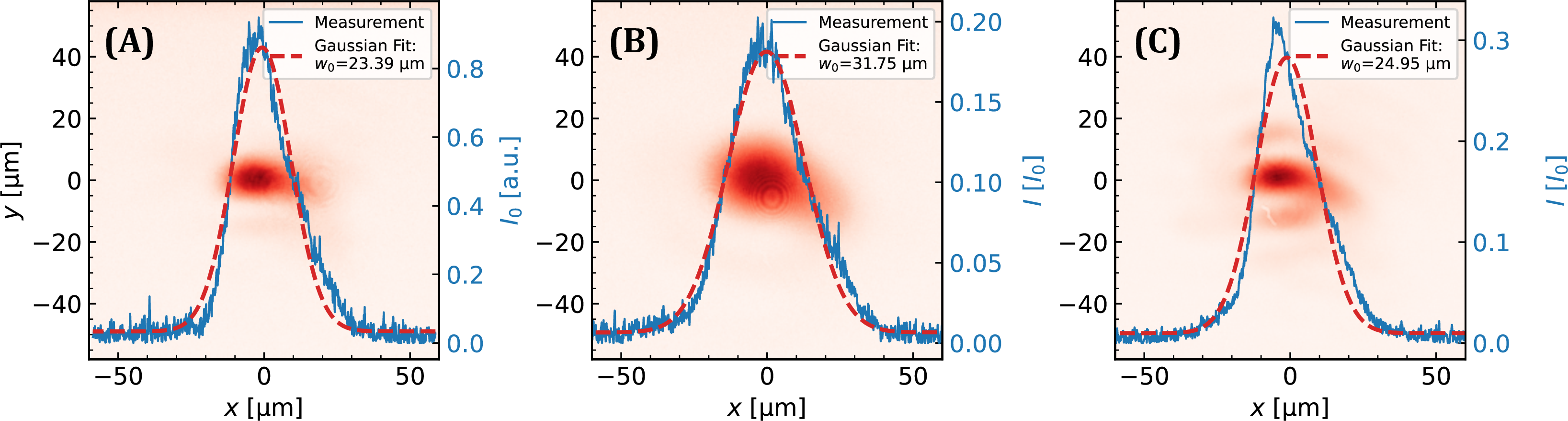 Figure 6: Measured intensity distributions of the laser beam at the focus of the OAP mirror for three configurations: (A) the full laser beam without mask interaction, (B) the central annular component bypassing the mask, and (C) the outer annular component interacting with the mask. Solid blue lines represent the 1D intensity profiles along the horizontal direction, with corresponding dashed red lines showing the Gaussian fits.