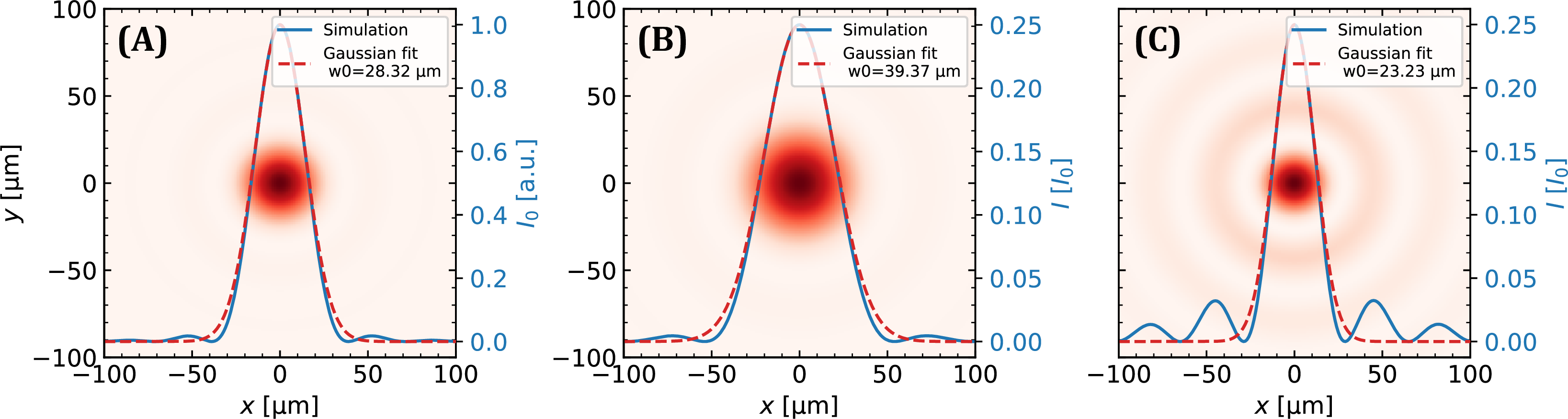 Figure 4: Simulated intensity distributions of the laser beam at the focus of the OAP mirror for three configurations: (A) the full laser beam without delay mask interaction, (B) the central annular component bypassing the mask, and (C) the outer annular component interacting with the mask. Solid blue lines represent the 1D intensity profiles along the horizontal direction, with corresponding dashed red lines showing the Gaussian fits.