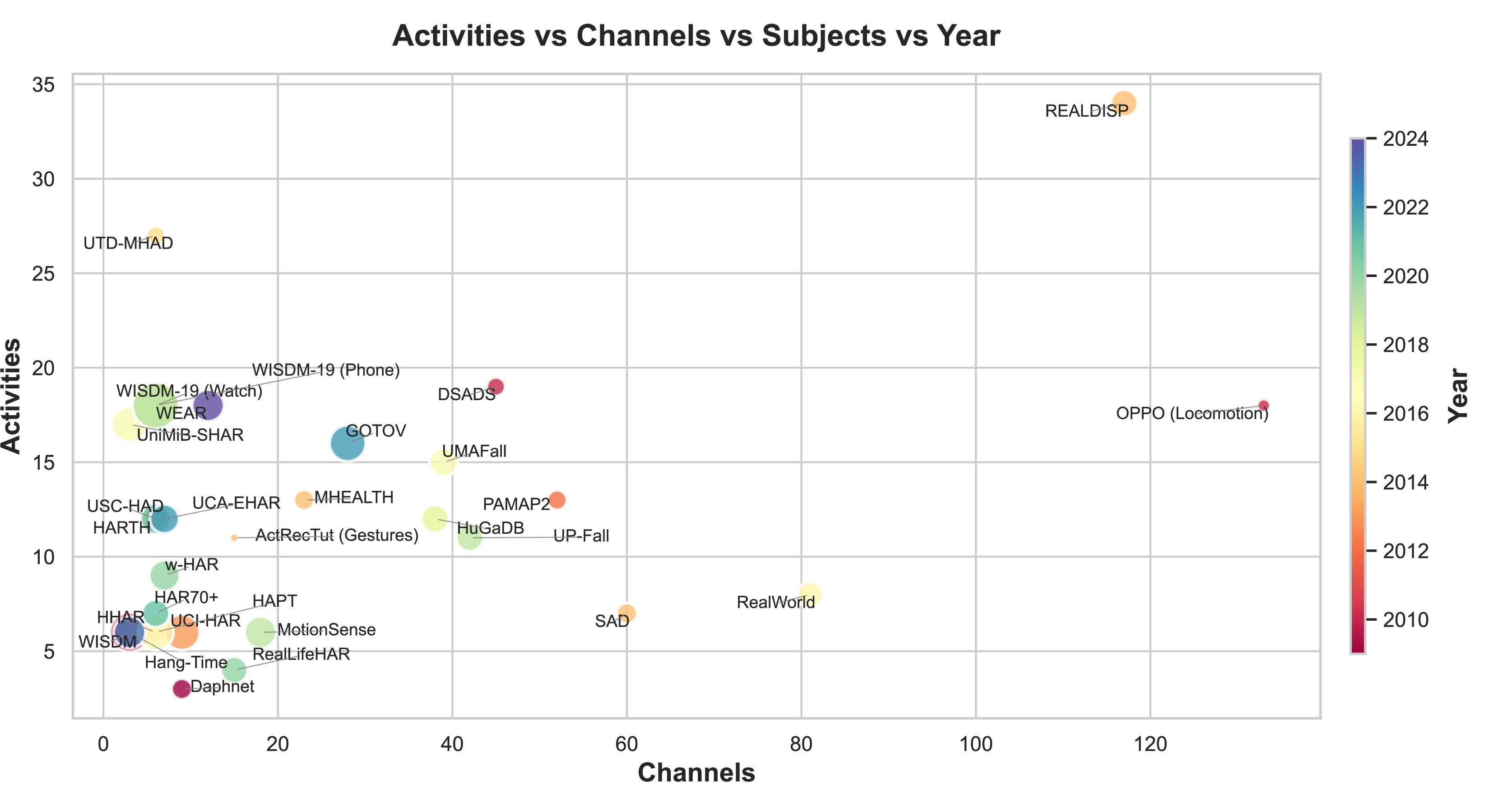 Figure 3: A multi-dimensional overview of the 30 selected datasets. The chart highlights the diversity of the suite by mapping the number of sensor channels against the number of activity classes, with bubble size indicating the number of subjects and color encoding the publication year. The wide variation across these dimensions, including several outliers representing more extreme settings, enables our benchmark to assess the robustness of model architectures across a broad range of conditions.