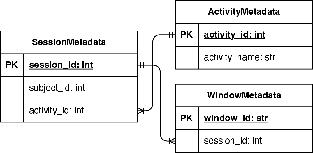 Figure 4: Entity-relationship diagram illustrating the metadata schema for the standardized data format.