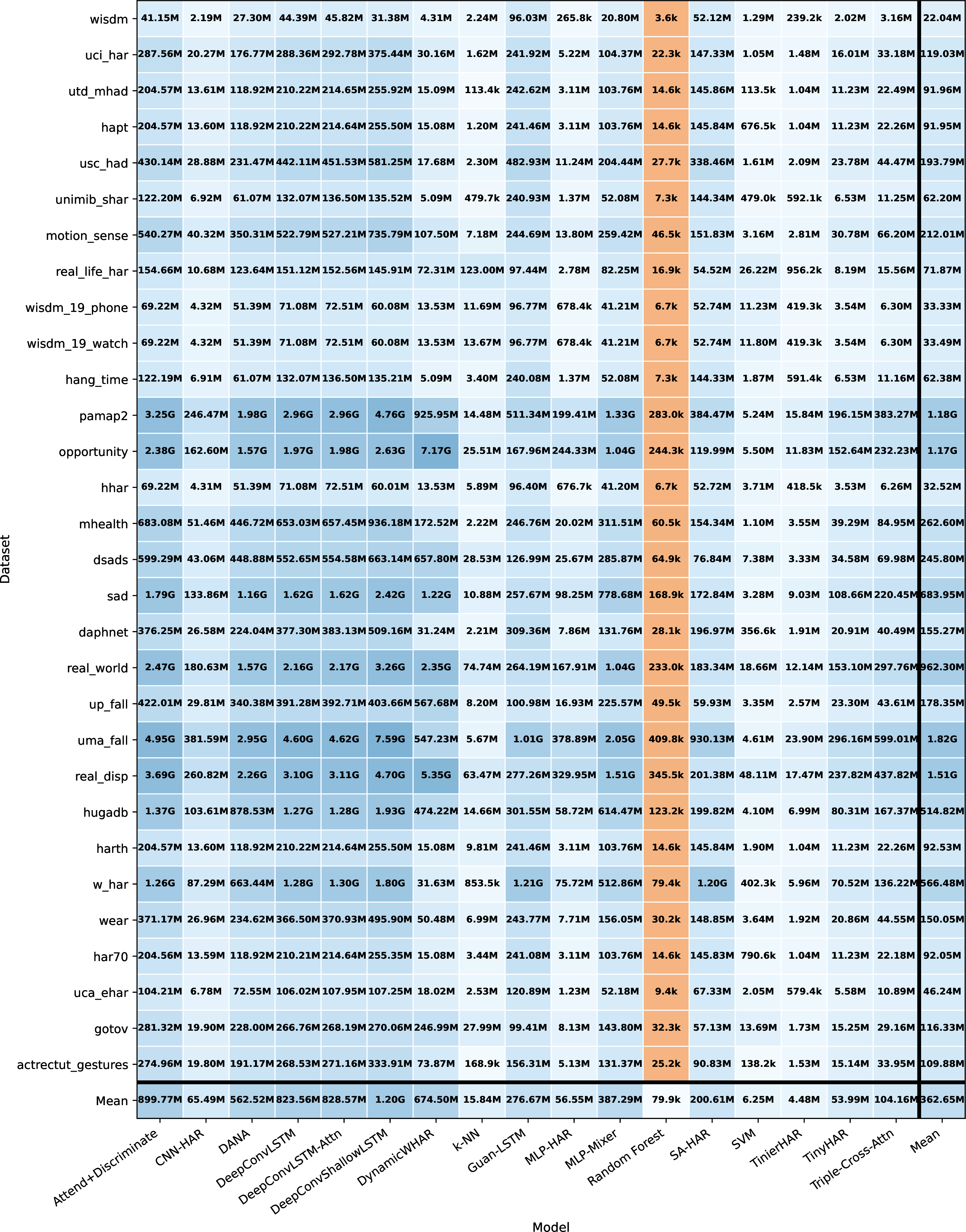 Figure 11: Per-dataset FLOPs matrix with datasets as rows and models as columns. The lowest forward-pass compute per dataset is highlighted.