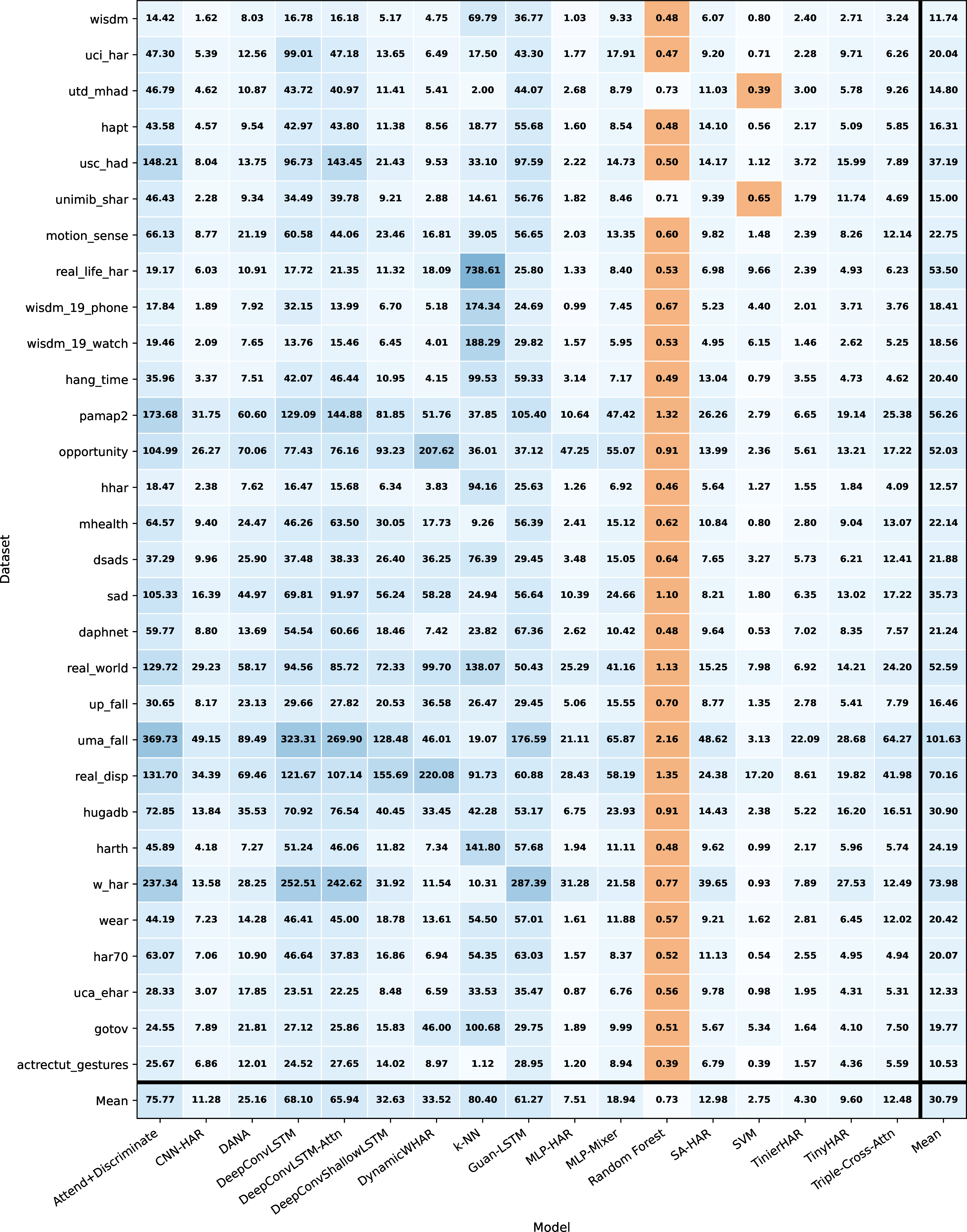 Figure 9: Per-dataset latency matrix. Rows correspond to datasets, columns correspond to models, and the lowest latency per dataset is highlighted.