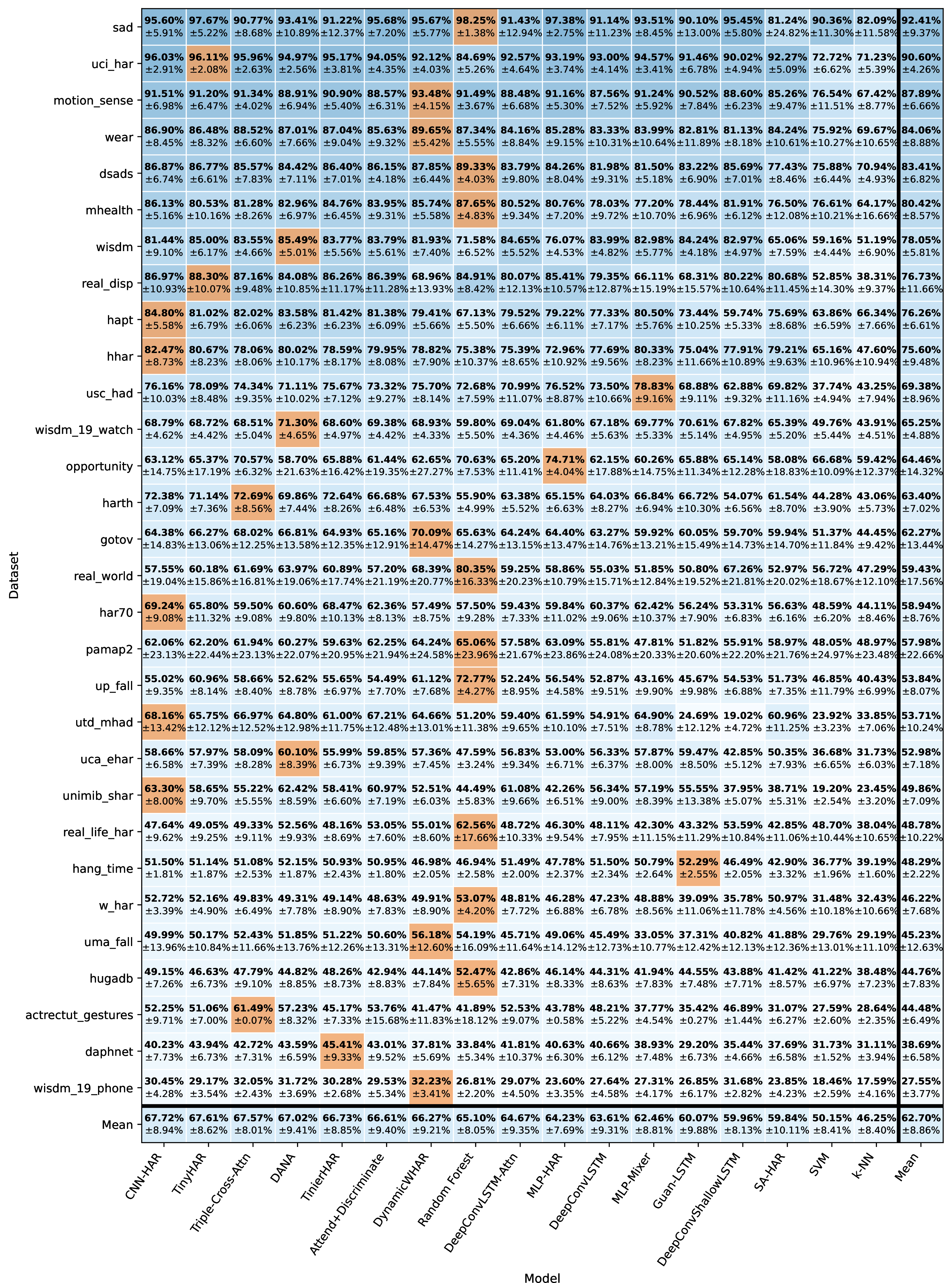 Figure 5: Model–dataset predictive performance matrix with datasets as rows and models as columns. Each cell reports the mean test macro-F1 over all completed splits. The bottom row shows the mean macro-F1 of each model across datasets, while the rightmost column shows the mean for each dataset across models. Both axes are ordered by these means: models are sorted by their average performance across datasets, and datasets by their average performance across models. For each dataset, the best-performing model is highlighted in orange. The close clustering of mean macro-F1 scores indicates that no single model consistently dominates across all datasets.