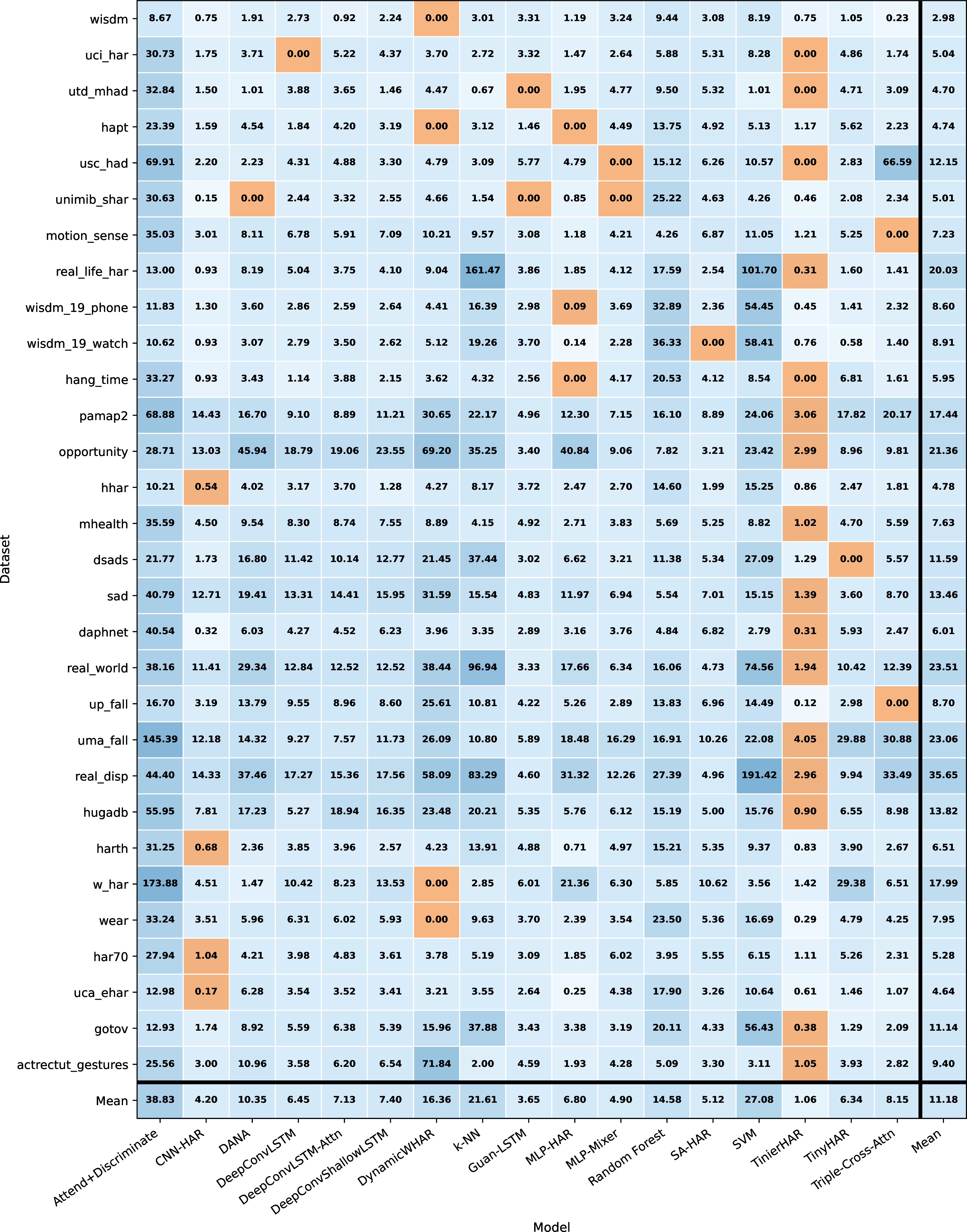 Figure 10: Per-dataset memory matrix. Rows correspond to datasets, columns correspond to models, and the lowest memory overhead per dataset is highlighted.