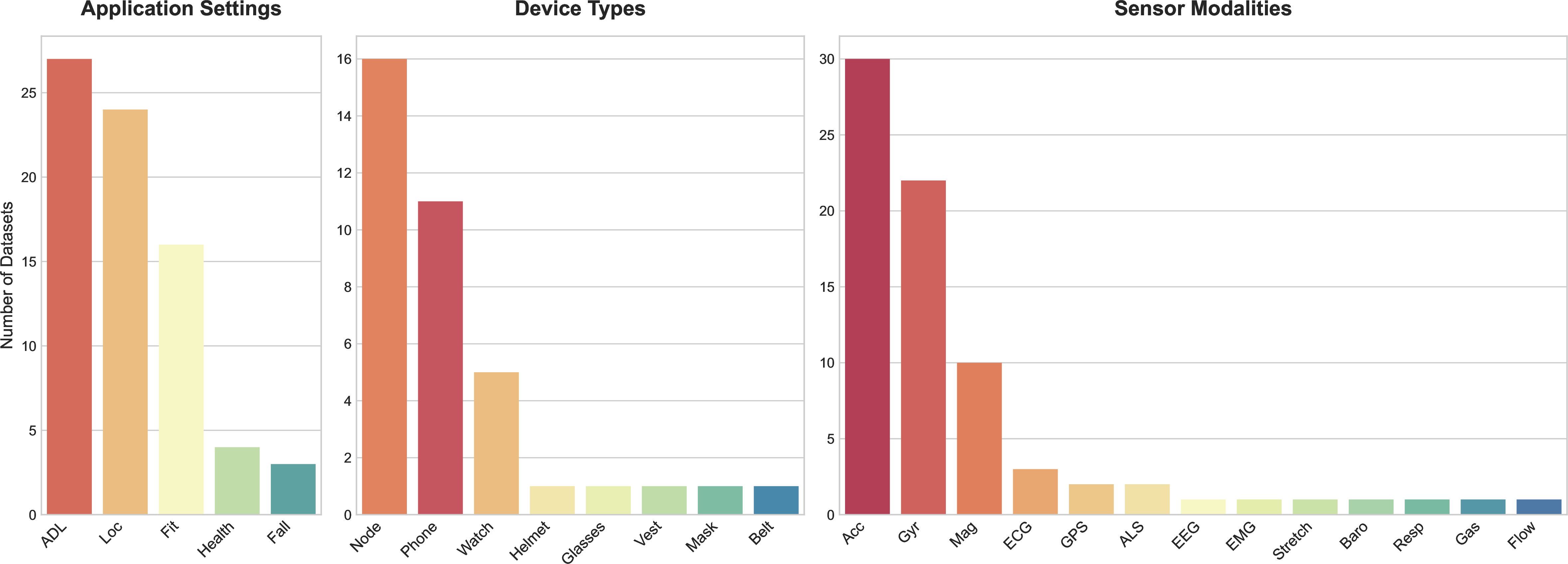 Figure 2: A categorical overview of the 30 selected datasets. The bar charts highlight the heterogeneity of our dataset suite along different dimensions by detailing the frequency of application settings (left), utilized device types (center), and integrated sensor modalities (right). By intentionally including a broad spectrum of configurations, from single-sensor smartphone setups to highly multimodal sensor nodes, the suite enables a comprehensive evaluation of model generalizability across diverse real-world scenarios.