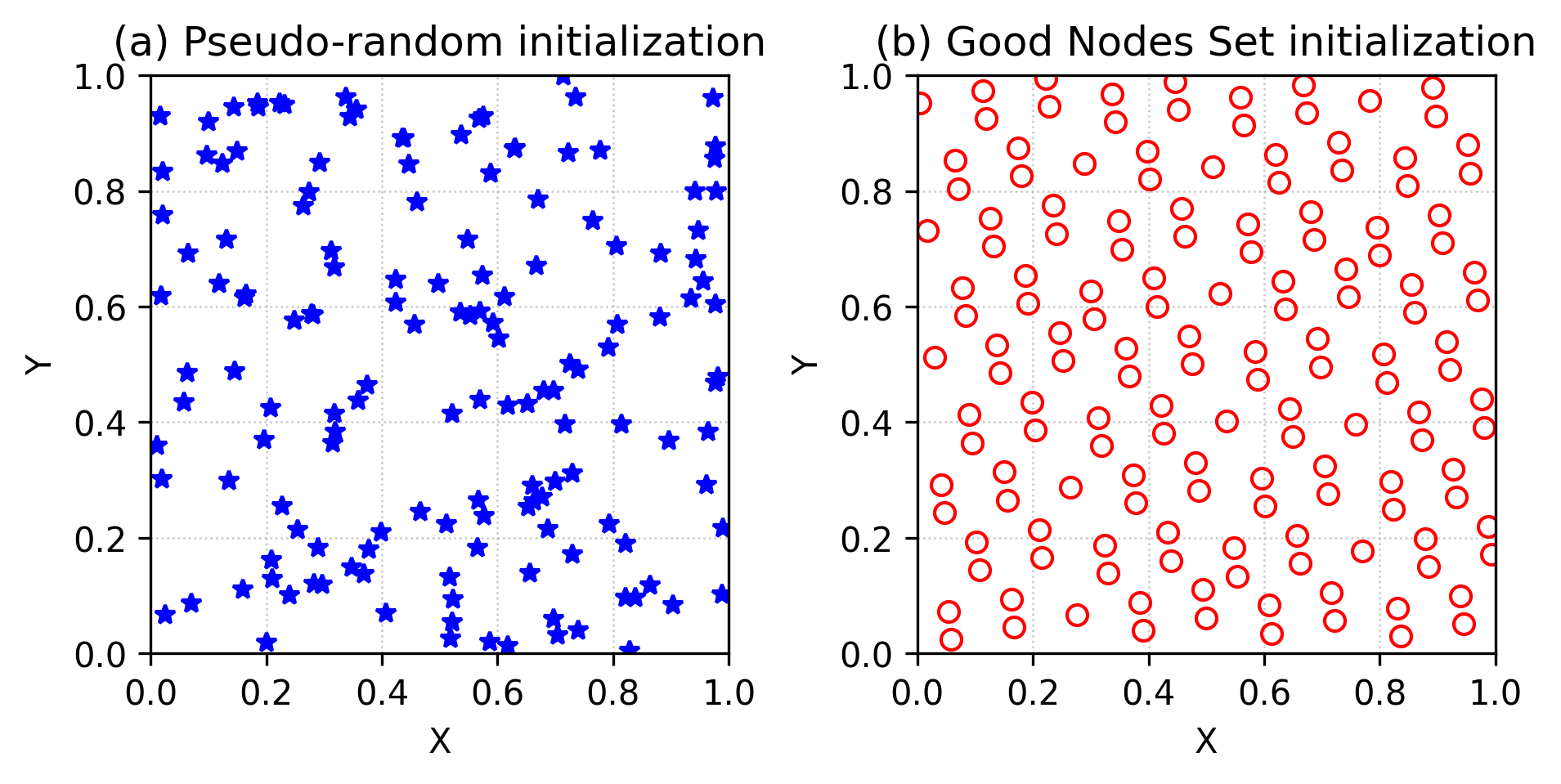 Figure 1: 2D comparison of pseudo-random initialization (left, blue stars) and Good Nodes Set initialization (right, red circles) for N=150 on [0,1]^{2}.