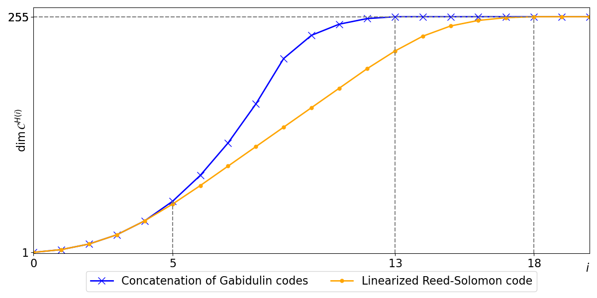 Figure 2: (q^m/q)-Hilbert sequences of [(4,4,4), 4]_{4^4/4} codes.