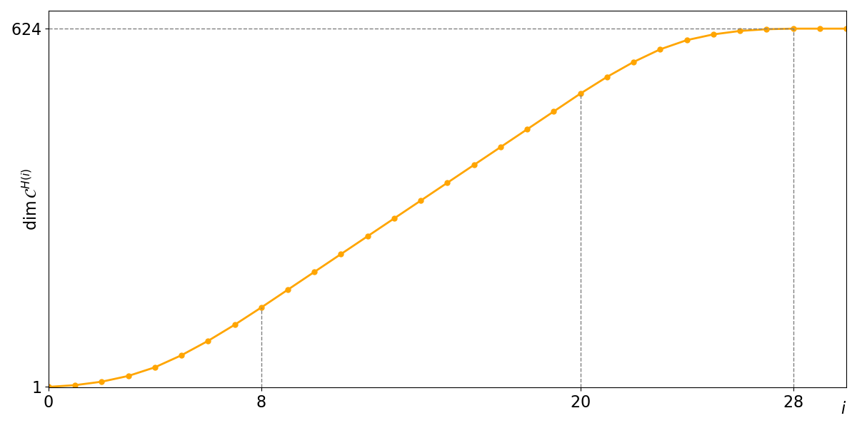 Figure 1: (q^m/q)-Hilbert sequence of a [(4,4,4,4), 4]_{5^4/5} linearized Reed–Solomon code.