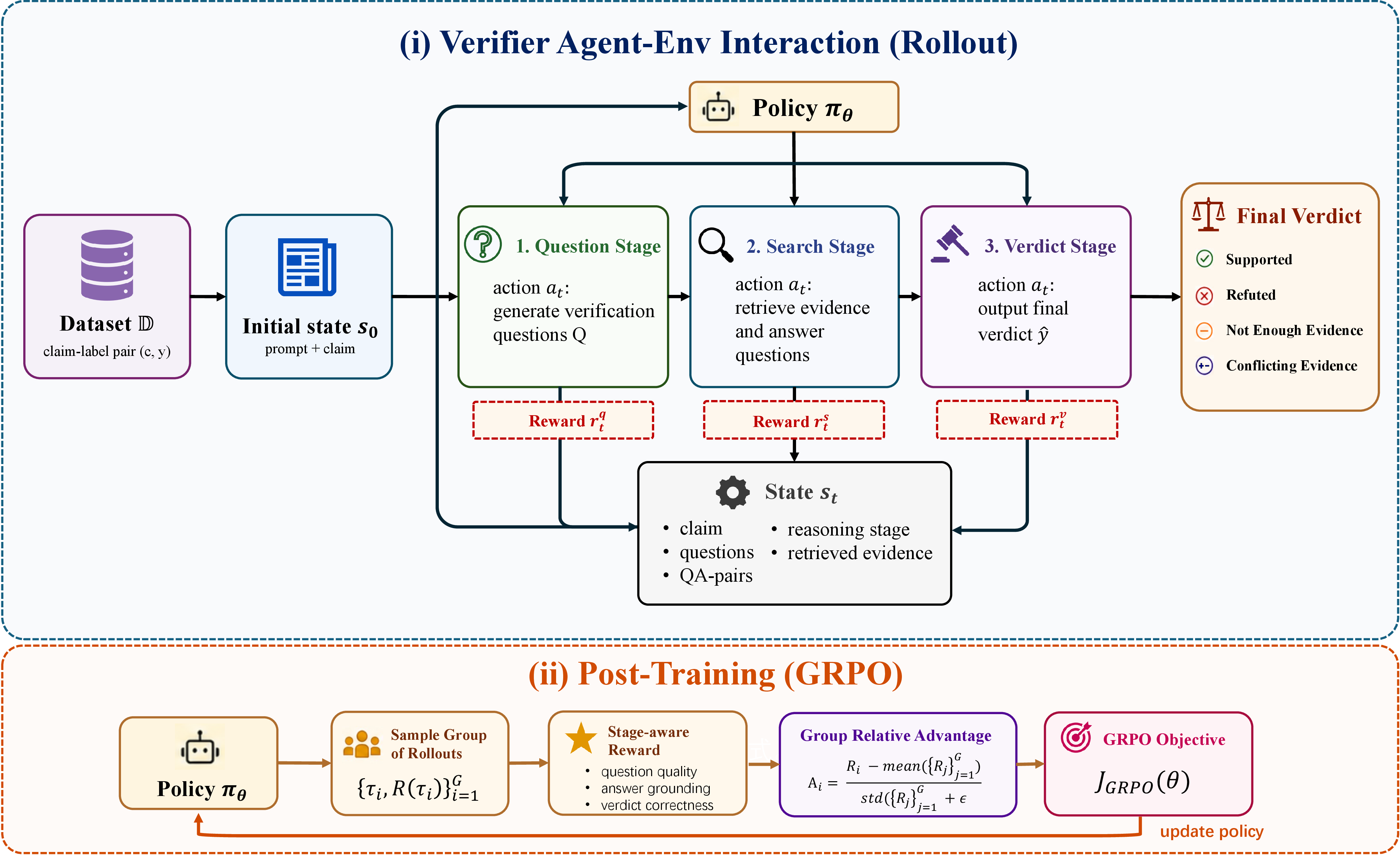 Figure 1: Overview of ProFact. ProFact verifies claims through a multi-stage evidence-grounded trajectory involving claim decomposition, evidence retrieval, and veracity prediction, and optimizes this trajectory end-to-end with reinforcement learning.