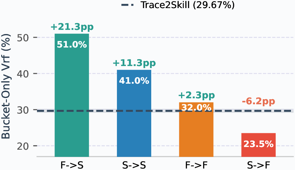 Figure 6: AAE score calibration. Bucket-only Vrf monotonically increases with AAE assessment score. The dashed line marks the Trace2Skill reference (29.67%).