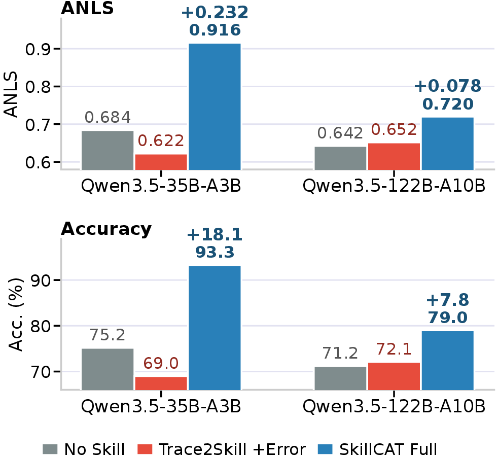 Figure 4: DocVQA multimodal evaluation. Skills authored by Qwen3.5-35B-A3B are tested with matched and Qwen3.5-122B-A10B users; bars report ANLS and Acc.