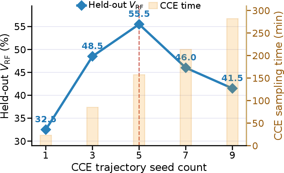 Figure 5: CCE evidence budget. Points show held-out Vrf for each seed count; bars show CCE sampling time.