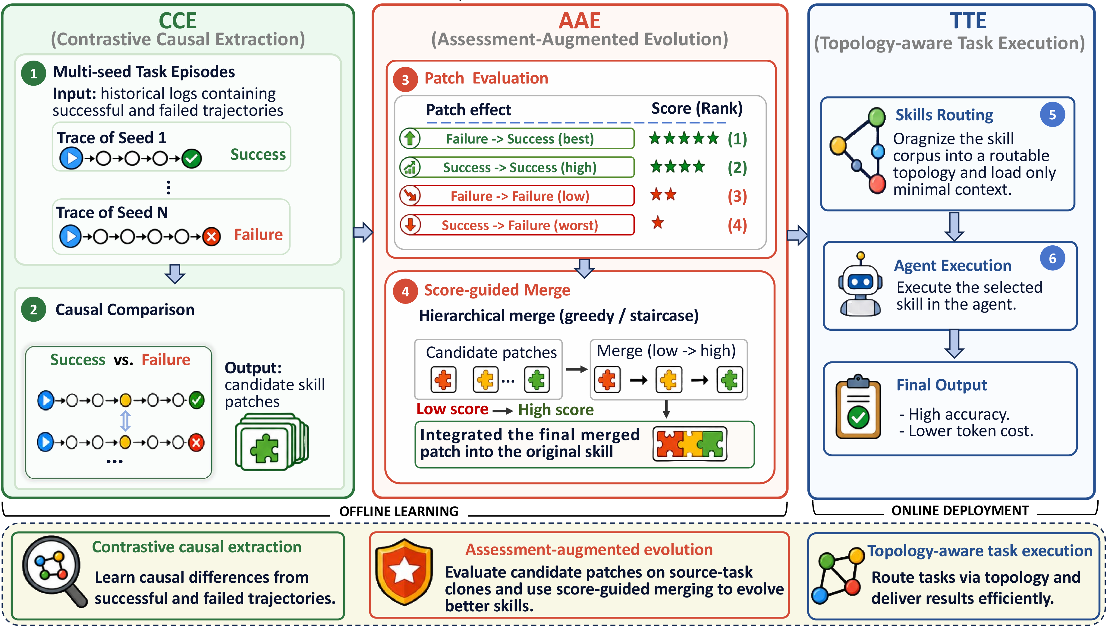 Figure 2: Overview of the SkillCAT pipeline: CCE extracts same-task contrastive evidence, AAE validates candidate patches, and TTE routes task-relevant skill nodes.