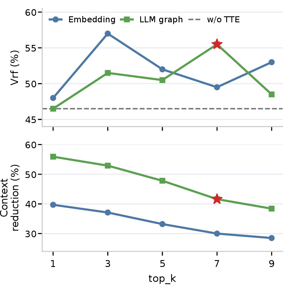 Figure 7: TTE router comparison. The dashed line in the upper panel marks full skill loading without TTE (46.50% Vrf). The selected LLM graph router (top_k=7) reaches 55.50% Vrf with 41.6% context reduction.