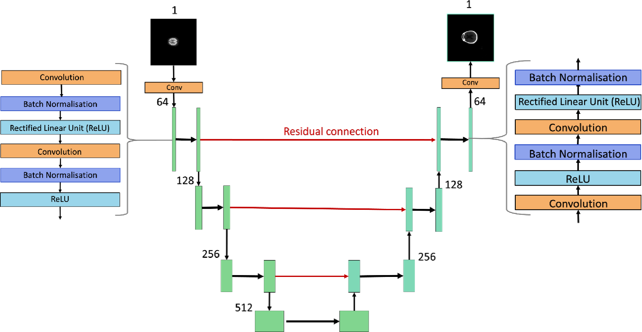 Figure 2: Residual U-Net network architecture in DDE-GAN.