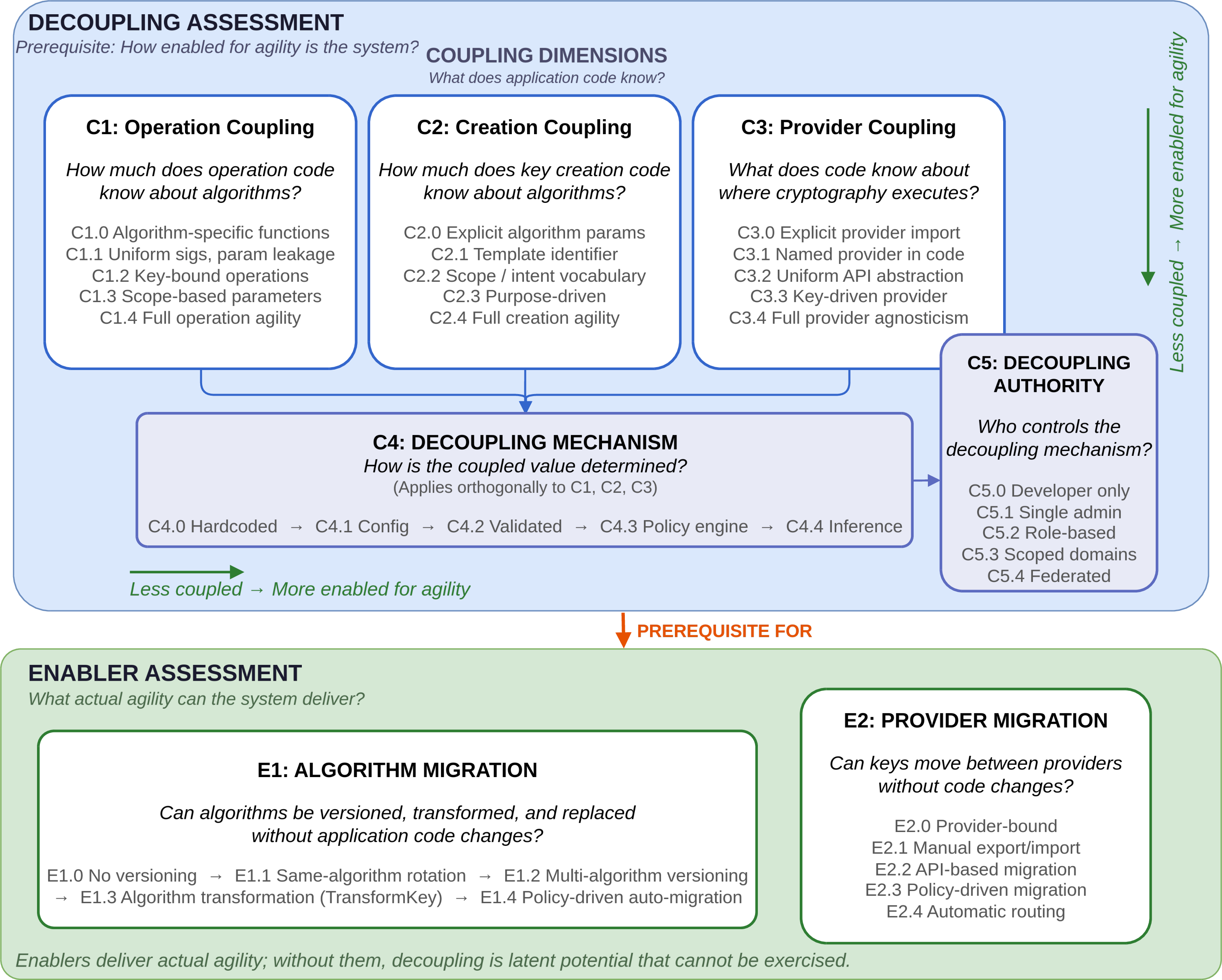 Figure 1: The Cryptographic Agility Assessment Framework: seven orthogonal components organized into coupling dimensions (C1–C3), decoupling mechanism (C4), decoupling authority (C5), and agility enablers (E1, E2).