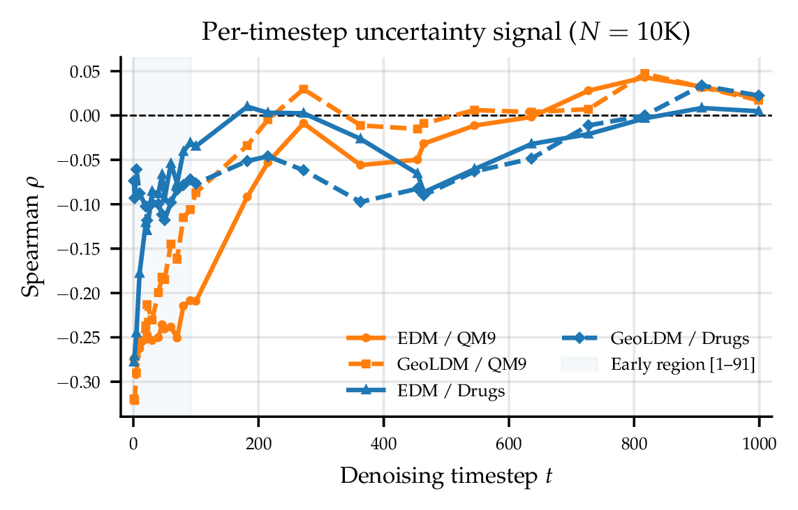 Figure 4: Spearman rank correlation between single-timestep score uncertainty u_t and atomic stability, as a function of timestep t. Signal concentrates sharply at the clean end of the generation trajectory (t \approx 91) for both EDM and GeoLDM; measuring uncertainty at the start of the generation (large t) provides weaker signal.