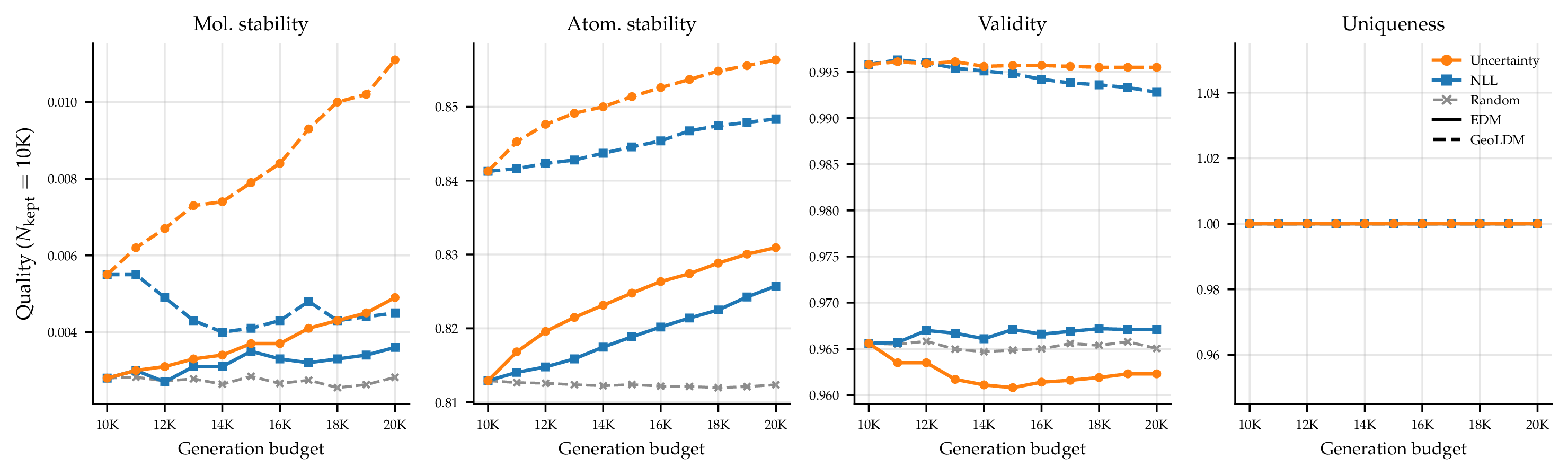 Figure 3: Same setup as Figure 2, evaluated on GEOM-Drugs. In contrast to QM9, neither uncertainty- nor NLL-based filtering meaningfully improves molecular stability, atom stability, or validity over random subsampling on this larger, more complex dataset.