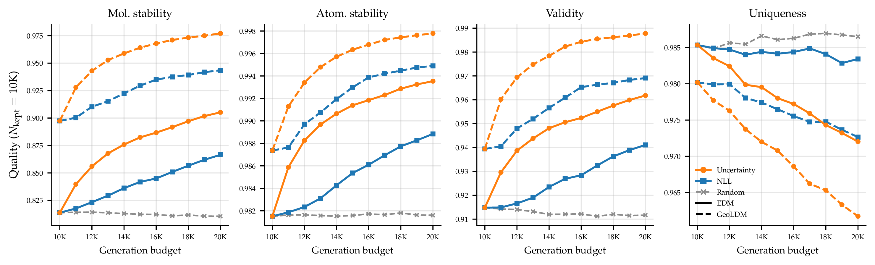 Figure 2: Sample quality vs.generation budget on QM9 dataset under filtering-based test-time scaling for EDM and GeoLDM diffusion models. We generate N \in \{10\text{K}, 11\text{K}, \ldots, 20\text{K}\} molecules and keep the 10K with the lowest uncertainty or lowest diffusion NLL ; random subsampling and the no-filter setting at N=10K serve as references. Uncertainty-based filtering improves molecular stability, atomic stability, and validity on both models and consistently outperforms NLL-based filtering, at the cost of a {\sim}1\% drop in uniqueness. Notably, the EDM gains from test-time filtering are comparable in magnitude to those from switching the underlying model to GeoLDM at the 10K generation budget.