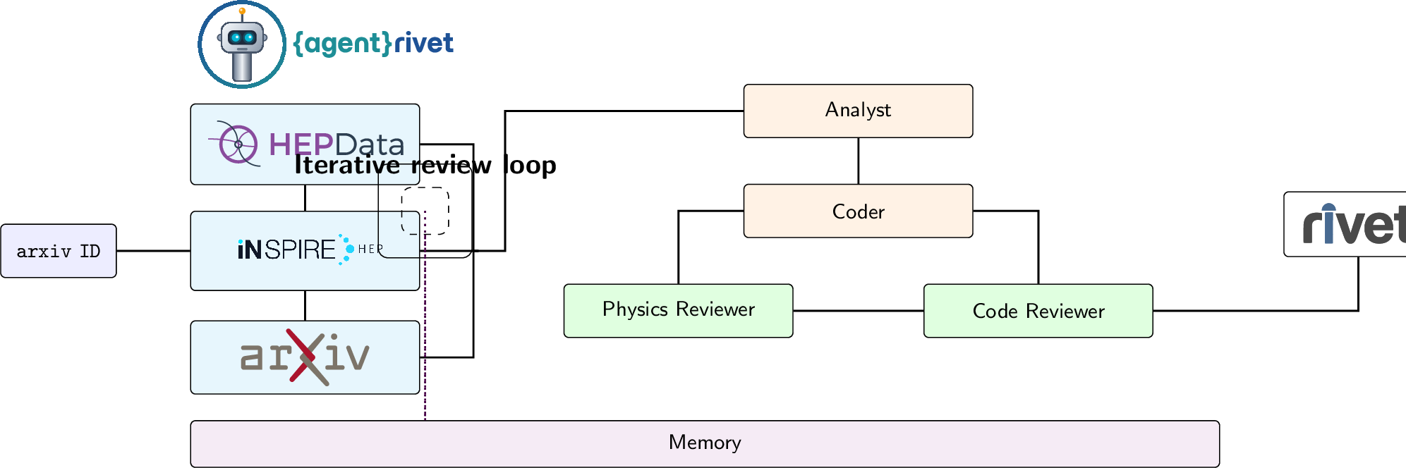 Figure 1: Summary of the AgentRivet workflow. The black arrows represent the transfer of information between different steps in the pipeline. The dotted lines represent the storage to Memory.