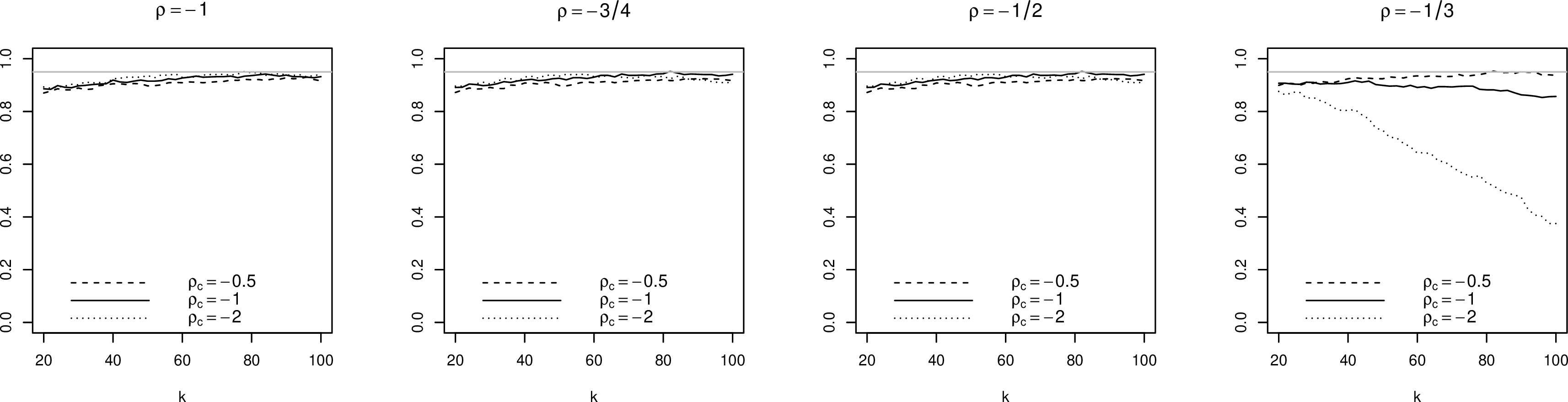 Figure 5: Empirical coverage probabilities for 95% confidence intervals based on the bias-corrected MELE of tail index \gamma in 7 for three canonical values \rho_c based on 1000 replications of random samples of size n=500 from Burr distributions with parameters \tau=1/\lambda and \lambda\in\{1,4/3,2,3\}; second order parameter is \rho=-1/\lambda.