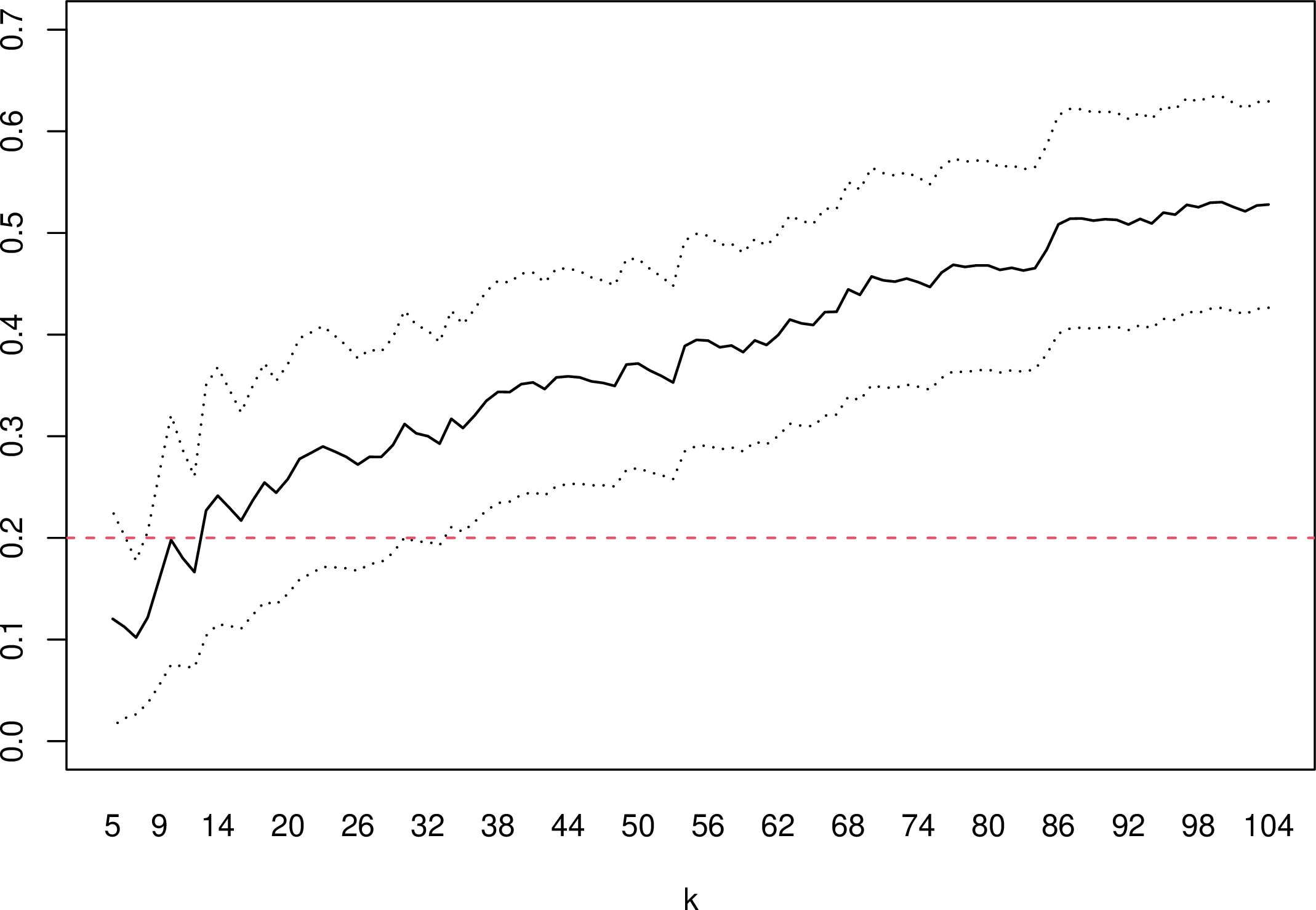 Figure 1: Hill plot for a random sample of size n=500 from a Student t distribution with degrees of freedom \nu=5. The tail index is \gamma=0.2 and second order parameter is \rho=-0.4. The dotted lines indicate approximate 95% confidence intervals; the true value of \gamma is indicated by the dashed red line.