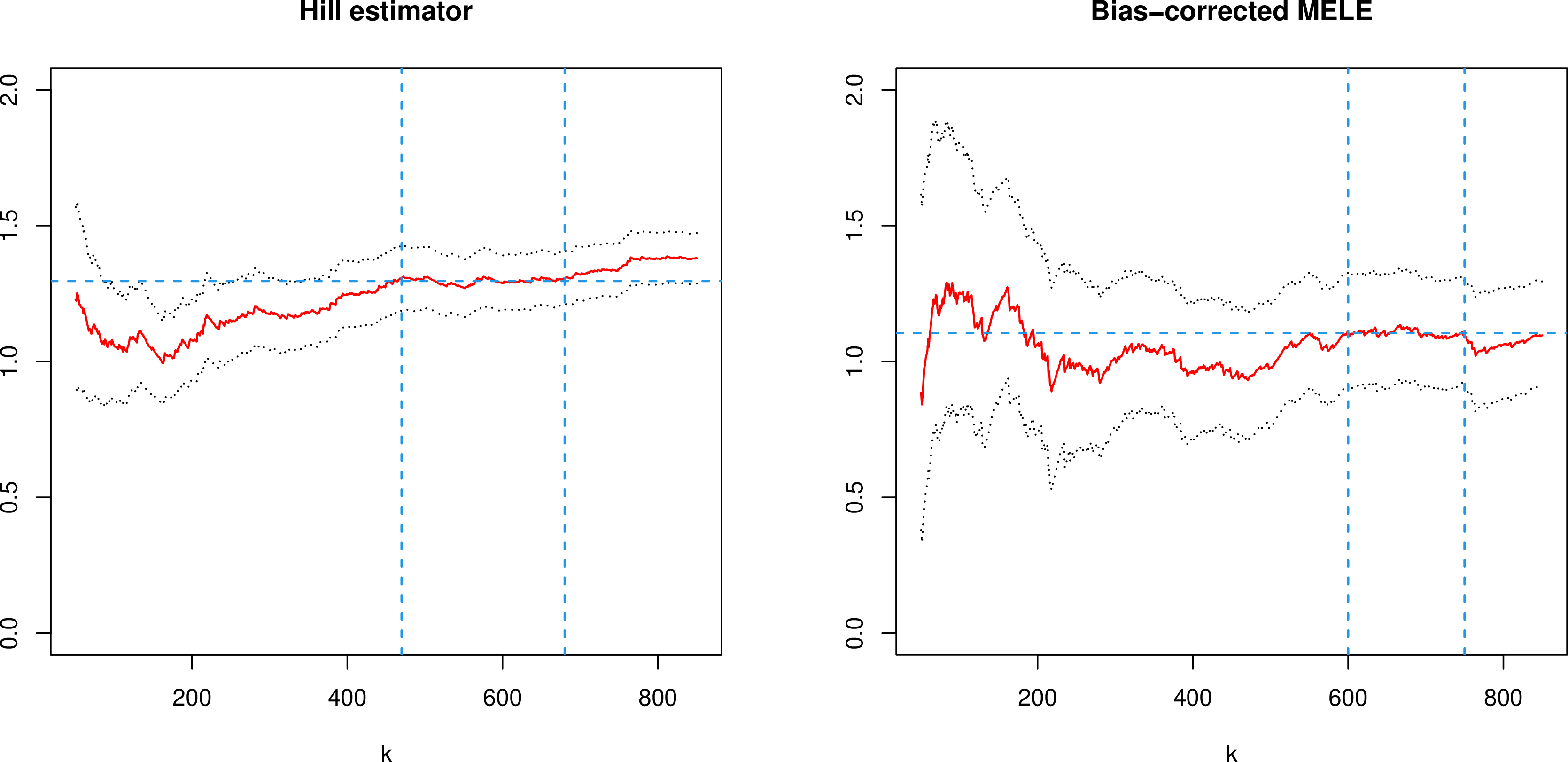 Figure 11: Plots of the tail index estimates (solid red curves) and corresponding 95% confidence intervals (dotted curves) as a function of sample fraction k based on the Hill estimator in 2 (left panel) and bias-corrected maximum empirical likelihood estimator in 7 for the file size dataset.