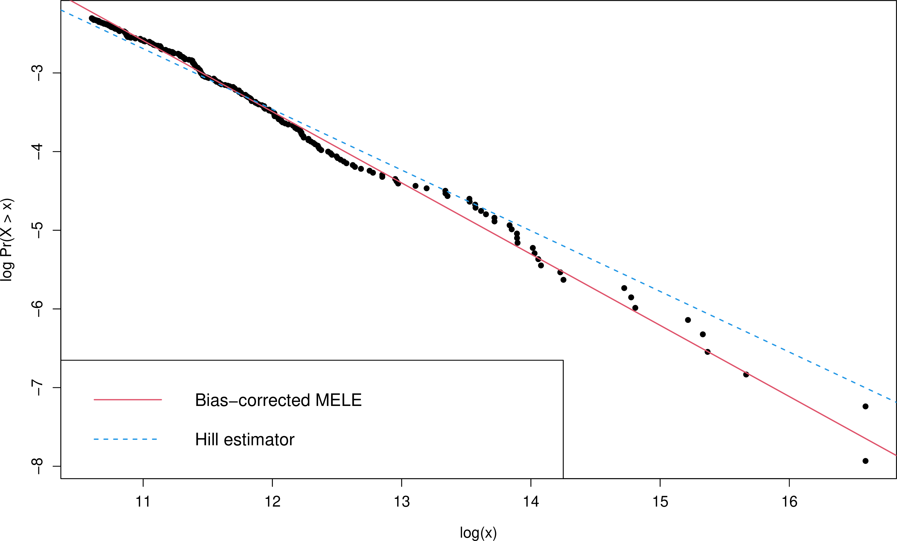 Figure 12: Log-tail probability plot based the largest 278 observations (10% of the sample) in the file size dataset. The lines indicate least-squares fits to these tail observations with slopes held fixed at -1/\widehat\gamma_H and -1/\widehat\gamma_E for the Hill estimate and bias-corrected MELE, respectively.
