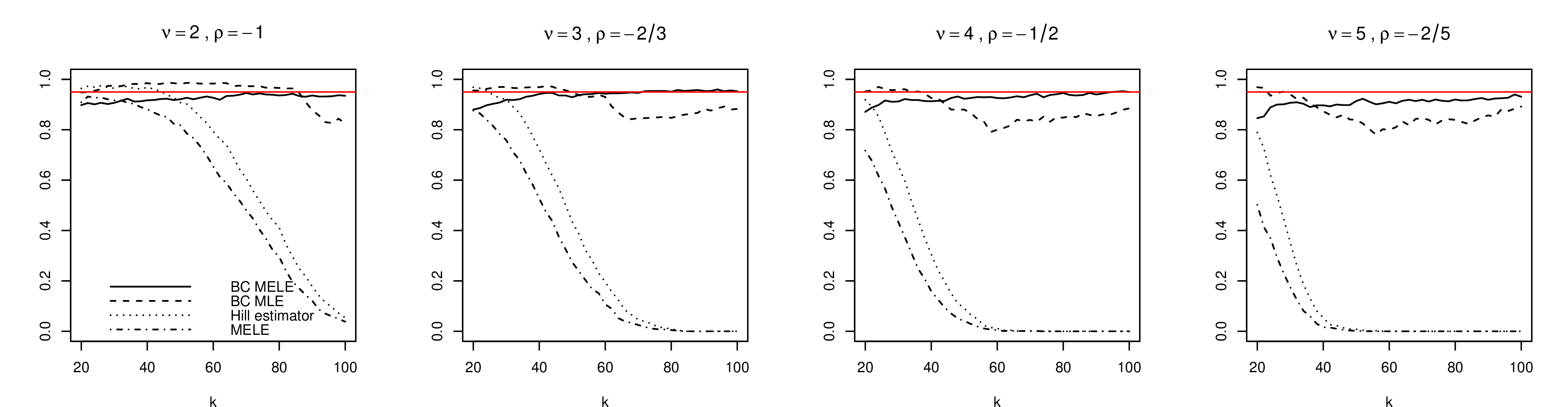 Figure 8: Empirical coverage probabilities for 95% confidence intervals under different constructions including the bias-correct EL interval in 10 with canonical value \rho_c=-1 (denoted "BC MELE") and confidence intervals based on the bias-corrected MLE of [13] (denoted "BC MLE"), the Hill estimator in 3 and the empirical likelihood in 4 (denoted "MELE"). The results are based on 1000 replications of random samples of size n=500 from Student t distributions with \nu degrees of freedom, \nu\in\{2,3,4,5\}.
