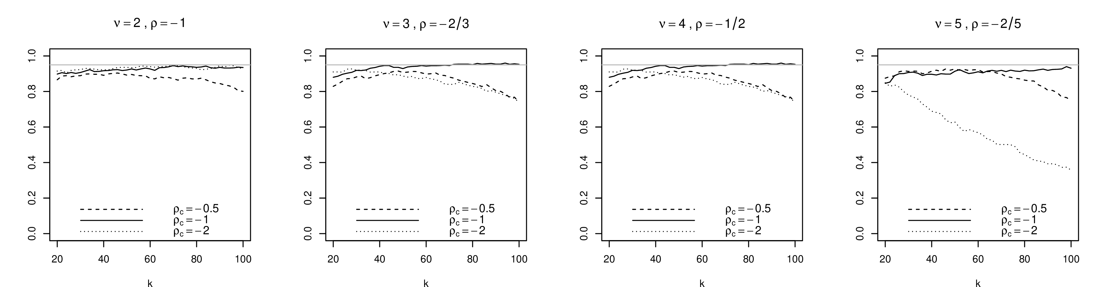Figure 4: Empirical coverage probabilities for 95% confidence intervals based on the bias-corrected MELE of tail index \gamma in 7 for three canonical values \rho_c based on 1000 replications of random samples of size n=500 from Student t distributions with \nu degrees of freedom, \nu\in\{2,3,4,5\}.