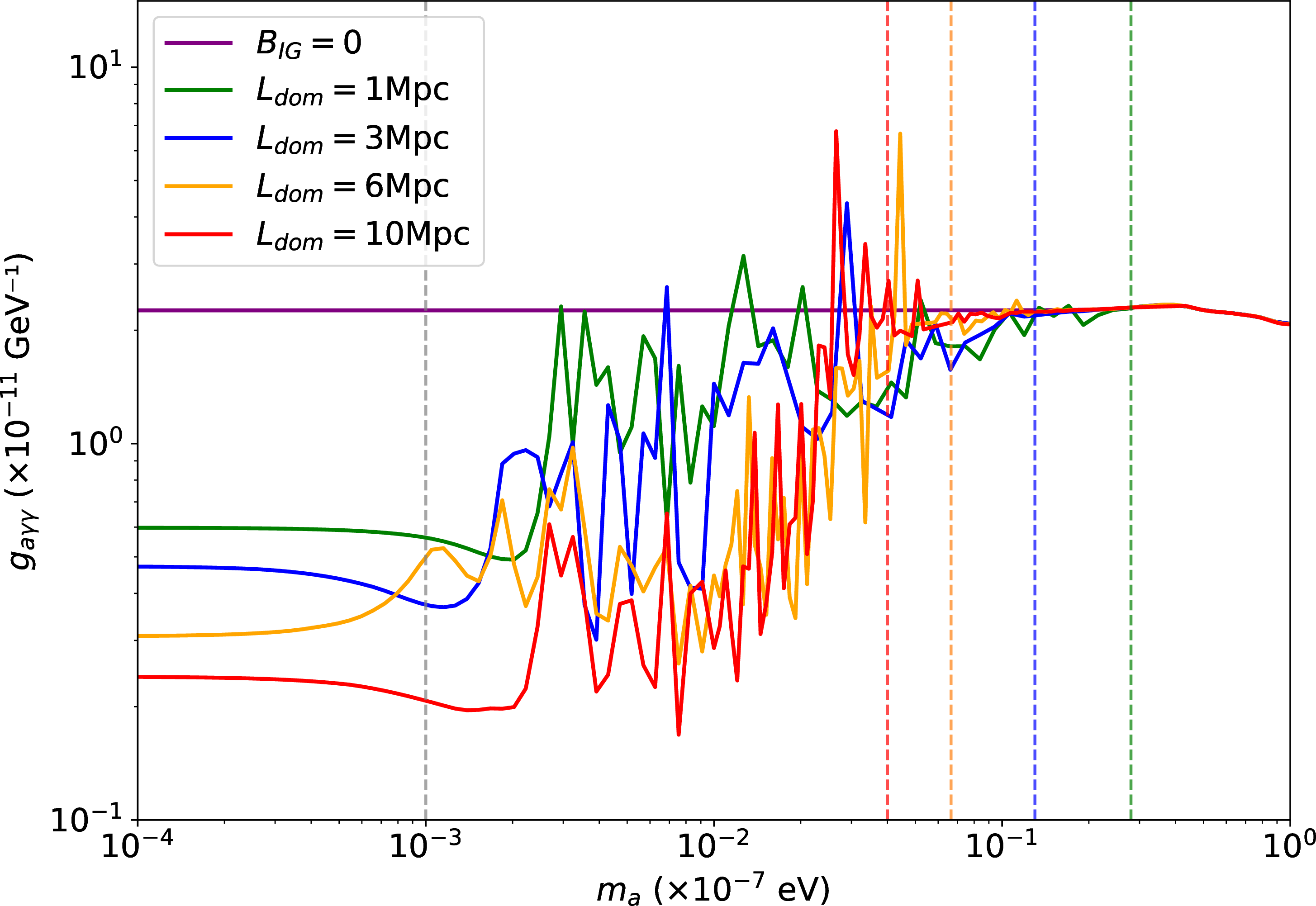Figure 7: The 95% C.L. exclusion limits from GRB 221009A without the IGMF (B_{\rm IG}=0) and with the IGMF included for different magnetic-domain lengths L_{\rm dom}, with filling factor fixed to f=1. The region above each curve is excluded. The colored dashed lines indicate the onset of significant IGMF-induced oscillatory behavior for each value of L_{\rm dom}, while the gray dashed line marks the approximate low-mass end of the oscillatory region.